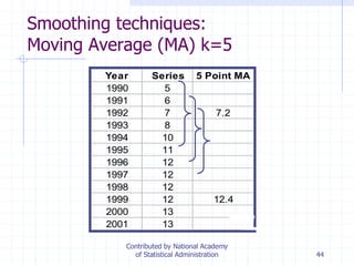 44
Smoothing techniques:
Moving Average (MA) k=5
Year Series 5 Point MA
1990 5
1991 6
1992 7 7.2
1993 8
1994 10
1995 11
1996 12
1997 12
1998 12
1999 12 12.4
2000 13
2001 13
Contributed by National Academy
of Statistical Administration
 