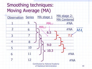 49
Smoothing techniques:
Moving Average (MA)
Observation Series MA stage 1 MA stage 2:
MA Centered
1
2
3
4
5
6
7
5
6
7
8
10
11
12
6.5
9.0
10.3
7.1
#NA
#NA
#NA
#NA
MA1,1
MA1,2
1MA
Contributed by National Academy
of Statistical Administration
 