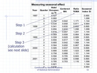 53
Measuring seasonal effect
Year Quarter
Hotel
Occupan
cy Yt
Centered
MA
Ratio
Yt/MA
Seasonal
Index Si
1997 1 0.527 0.895
2 0.660 1.098
3 0.752 0.642 1.171 1.144
4 0.534 0.658 0.811 0.864
1998 1 0.541 0.635 0.852 0.895
2 0.694 0.632 1.098 1.098
3 0.816 0.657 1.241 1.144
4 0.569 0.658 0.864 0.864
1999 1 0.558 0.628 0.889 0.895
2 0.694 0.617 1.124 1.098
3 0.685 0.642 1.068 1.144
4 0.564 0.650 0.867 0.864
2000 1 0.585 0.637 0.918 0.895
2 0.666 0.650 1.023 1.098
3 0.758 0.688 1.101 1.144
4 0.594 0.705 0.843 0.864
2001 1 0.625 0.696 0.898 0.895
2 0.785 0.703 1.116 1.098
3 0.821 1.144
4 0.630 0.864
Step 1
Step 2
Step 3
(calculation
see next slide)
Contributed by National Academy
of Statistical Administration
 