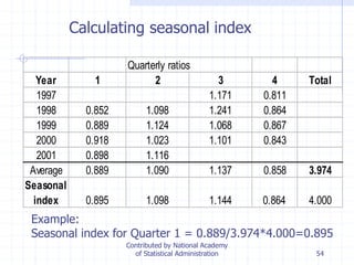 54
Quarterly ratios
Year 1 2 3 4 Total
1997 1.171 0.811
1998 0.852 1.098 1.241 0.864
1999 0.889 1.124 1.068 0.867
2000 0.918 1.023 1.101 0.843
2001 0.898 1.116
Average 0.889 1.090 1.137 0.858 3.974
Seasonal
index 0.895 1.098 1.144 0.864 4.000
Calculating seasonal index
Example:
Seasonal index for Quarter 1 = 0.889/3.974*4.000=0.895
Contributed by National Academy
of Statistical Administration
 