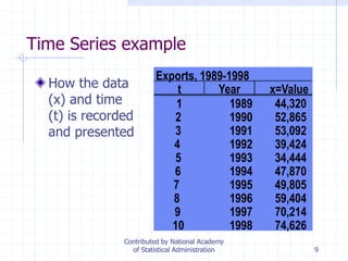 9
Time Series example
How the data
(x) and time
(t) is recorded
and presented
Exports, 1989-1998
t Year x=Value
1 1989 44,320
2 1990 52,865
3 1991 53,092
4 1992 39,424
5 1993 34,444
6 1994 47,870
7 1995 49,805
8 1996 59,404
9 1997 70,214
10 1998 74,626
Contributed by National Academy
of Statistical Administration
 