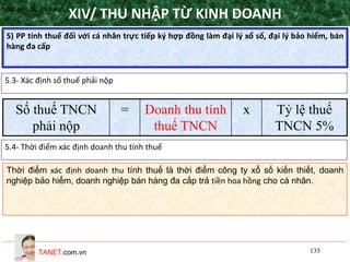 TANET.com.vn 135
5) PP tính thuế đối với cá nhân trực tiếp ký hợp đồng làm đại lý xổ số, đại lý bảo hiểm, bán
hàng đa cấp
XIV/ THU NHẬP TỪ KINH DOANH•Nguyên tắc áp dụng
5.3- Xác định số thuế phải nộp
Số thuế TNCN
phải nộp
= Doanh thu tính
thuế TNCN
x Tỷ lệ thuế
TNCN 5%
5.4- Thời điểm xác định doanh thu tính thuế
Thời điểm xác định doanh thu tính thuế là thời điểm công ty xổ số kiến thiết, doanh
nghiệp bảo hiểm, doanh nghiệp bán hàng đa cấp trả tiền hoa hồng cho cá nhân.
 