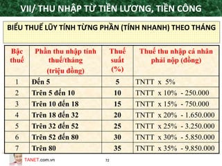 TANET.com.vn 72
Bậc
thuế
Phần thu nhập tính
thuế/tháng
(triệu đồng)
Thuế
suất
(%)
Thuế thu nhập cá nhân
phải nộp (đồng)
1 Đến 5 5 TNTT x 5%
2 Trên 5 đến 10 10 TNTT x 10% - 250.000
3 Trên 10 đến 18 15 TNTT x 15% - 750.000
4 Trên 18 đến 32 20 TNTT x 20% - 1.650.000
5 Trên 32 đến 52 25 TNTT x 25% - 3.250.000
6 Trên 52 đến 80 30 TNTT x 30% - 5.850.000
7 Trên 80 35 TNTT x 35% - 9.850.000
BIỂU THUẾ LŨY TÍNH TỪNG PHẦN (TÍNH NHANH) THEO THÁNG
VII/ THU NHẬP TỪ TIỀN LƯƠNG, TIỀN CÔNG
 