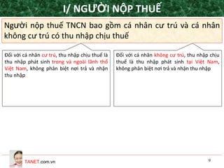 TANET.com.vn 9
Người nộp thuế TNCN bao gồm cá nhân cư trú và cá nhân
không cư trú có thu nhập chịu thuế
I/ NGƯỜI NỘP THUẾ
Đối với cá nhân cư trú, thu nhập chịu thuế là
thu nhập phát sinh trong và ngoài lãnh thổ
Việt Nam, không phân biệt nơi trả và nhận
thu nhập
Đối với cá nhân không cư trú, thu nhập chịu
thuế là thu nhập phát sinh tại Việt Nam,
không phân biệt nơi trả và nhận thu nhập
 