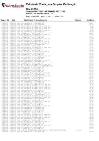 Extrato de Conta para Simples Verificação
                                Mês: 03/2013
                                Condomínio: 0577 - MORADAS PELOTAS
                                Endereço: RUA SANTIAGO DANTAS, 235

                                Data: 01/04/2013   Hora: 16:35:13    Folha: 015

 Reg.: SC     Dia            Histórico / Complemento                                         Débito         Crédito
========================================================================================================================
  01034 00 12032013 0001 REC.CONDOMINIO 01/13 CASA 609                                                         102.00
  01037 00 12032013 0001 REC.CONDOMINIO 02/13 CASA 609                                                         102.00
  01035 00 12032013 0106 REC.JRS/MULTA S/ATRASO 01/13 CASA 609                                                   2.25
  01036 00 12032013 0106 REC.JRS/MULTA S/ATRASO 01/13 CASA 609                                                   1.48
  01038 00 12032013 0106 REC.JRS/MULTA S/ATRASO 02/13 CASA 609                                                   2.25
  01039 00 12032013 0106 REC.JRS/MULTA S/ATRASO 02/13 CASA 609                                                   0.04
  01117 00 12032013 0001 REC.CONDOMINIO 02/13 CASA 618                                                          60.00
  01118 00 12032013 0080 PG.SANEP REF. 02/13 CASA 618                                                           42.00
  01119 00 12032013 0106 REC.JRS/MULTA S/ATRASO 02/13 CASA 618                                                   2.25
  01120 00 12032013 0001 REC.CONDOMINIO 02/13 CASA 648                                                          60.00
  01121 00 12032013 0080 PG.SANEP REF. 02/13 CASA 648                                                           42.00
  01122 00 12032013 0106 REC.JRS/MULTA S/ATRASO 02/13 CASA 648                                                   2.25
  01054 00 12032013 0001 REC.CONDOMINIO 07/12 CASA 46                                                           79.00
  01055 00 12032013 0106 REC.JRS/MULTA S/ATRASO 07/12 CASA 46                                                    9.78
  01056 00 12032013 0106 REC.JRS/MULTA S/ATRASO 07/12 CASA 46                                                    0.56
  01123 00 12032013 0001 REC.CONDOMINIO 02/13 CASA 149                                                          60.00
  01124 00 12032013 0080 PG.SANEP REF. 02/13 CASA 149                                                           42.00
  01125 00 12032013 0106 REC.JRS/MULTA S/ATRASO 02/13 CASA 149                                                   2.25
  01126 00 12032013 0001 REC.CONDOMINIO 02/13 CASA 91                                                           60.00
  01127 00 12032013 0080 PG.SANEP REF. 02/13 CASA 91                                                            42.00
  01128 00 12032013 0106 REC.JRS/MULTA S/ATRASO 02/13 CASA 91                                                    2.25
  01129 00 12032013 0001 REC.CONDOMINIO 02/13 CASA 025                                                          60.00
  01130 00 12032013 0080 PG.SANEP REF. 02/13 CASA 025                                                           42.00
  01131 00 12032013 0106 REC.JRS/MULTA S/ATRASO 02/13 CASA 025                                                   2.25
  01132 00 12032013 0001 REC.CONDOMINIO 02/13 CASA 069                                                          60.00
  01133 00 12032013 0080 PG.SANEP REF. 02/13 CASA 069                                                           42.00
  01134 00 12032013 0106 REC.JRS/MULTA S/ATRASO 02/13 CASA 069                                                   2.25
  01135 00 12032013 0001 REC.CONDOMINIO 02/13 CASA 109                                                          60.00
  01136 00 12032013 0080 PG.SANEP REF. 02/13 CASA 109                                                           42.00
  01137 00 12032013 0106 REC.JRS/MULTA S/ATRASO 02/13 CASA 109                                                   2.25
  01068 00 13032013 0001 REC.CONDOMINIO RECEBIDO DE FRAGATEC INF.                                              200.00
  01148 00 13032013 0001 REC.CONDOMINIO 02/13 CASA 194                                                          60.00
  01149 00 13032013 0080 PG.SANEP REF. 02/13 CASA 194                                                           42.00
  01150 00 13032013 0001 REC.CONDOMINIO 02/13 CASA 329                                                          60.00
  01151 00 13032013 0080 PG.SANEP REF. 02/13 CASA 329                                                           42.00
  01152 00 13032013 0106 REC.JRS/MULTA S/ATRASO 02/13 CASA 329                                                   2.25
  01139 00 13032013 0001 REC.CONDOMINIO 02/13 CASA 363                                                         102.00
  01140 00 13032013 0106 REC.JRS/MULTA S/ATRASO 02/13 CASA 363                                                   2.25
  01153 00 13032013 0001 REC.CONDOMINIO 02/13 CASA 691                                                          60.00
  01154 00 13032013 0080 PG.SANEP REF. 02/13 CASA 691                                                           42.00
  01155 00 13032013 0106 REC.JRS/MULTA S/ATRASO 02/13 CASA 691                                                   2.25
  01059 00 13032013 0001 REC.CONDOMINIO 11/12 CASA 291                                                         149.00
  01062 00 13032013 0001 REC.CONDOMINIO 12/12 CASA 291                                                          68.00
  01060 00 13032013 0106 REC.JRS/MULTA S/ATRASO 11/12 CASA 291                                                   9.09
  01061 00 13032013 0106 REC.JRS/MULTA S/ATRASO 11/12 CASA 291                                                   0.64
  01063 00 13032013 0106 REC.JRS/MULTA S/ATRASO 12/12 CASA 291                                                   2.82
  01064 00 13032013 0106 REC.JRS/MULTA S/ATRASO 12/12 CASA 291                                                   0.40
  01156 00 13032013 0001 REC.CONDOMINIO 02/13 CASA 289                                                          60.00
  01157 00 13032013 0080 PG.SANEP REF. 02/13 CASA 289                                                           42.00
  01158 00 13032013 0106 REC.JRS/MULTA S/ATRASO 02/13 CASA 289                                                   3.37
  01065 00 13032013 0001 REC.CONDOMINIO 12/12 CASA 263                                                          60.00
  01066 00 13032013 0106 REC.JRS/MULTA S/ATRASO 12/12 CASA 263                                                   2.50
  01067 00 13032013 0106 REC.JRS/MULTA S/ATRASO 12/12 CASA 263                                                   0.40
  01159 00 13032013 0001 REC.CONDOMINIO 02/13 CASA 595                                                          60.00
  01160 00 13032013 0080 PG.SANEP REF. 02/13 CASA 595                                                           42.00
  01161 00 13032013 0106 REC.JRS/MULTA S/ATRASO 02/13 CASA 595                                                   2.09
  01162 00 13032013 0001 REC.CONDOMINIO 02/13 CASA 30                                                           60.00
  01163 00 13032013 0080 PG.SANEP REF. 02/13 CASA 30                                                            42.00
  01164 00 13032013 0106 REC.JRS/MULTA S/ATRASO 02/13 CASA 30                                                    2.09
  01145 00 13032013 0001 REC.CONDOMINIO 01/13 CASA 610                                                          60.00
  01165 00 13032013 0001 REC.CONDOMINIO 02/13 CASA 610                                                          60.00
  01143 00 13032013 0001 REC.CONDOMINIO 12/12 CASA 610                                                          60.00
  01146 00 13032013 0080 PG.SANEP REF. 01/13 CASA 610                                                           42.00
  01166 00 13032013 0080 PG.SANEP REF. 02/13 CASA 610                                                           42.00
  01147 00 13032013 0106 REC.JRS/MULTA S/ATRASO 01/13 CASA 610                                                   3.53
  01167 00 13032013 0106 REC.JRS/MULTA S/ATRASO 02/13 CASA 610                                                   2.19
  01144 00 13032013 0106 REC.JRS/MULTA S/ATRASO 12/12 CASA 610                                                   2.92
  01168 00 13032013 0001 REC.CONDOMINIO 02/13 CASA 119                                                          60.00
  01169 00 13032013 0080 PG.SANEP REF. 02/13 CASA 119                                                           42.00
  01170 00 13032013 0106 REC.JRS/MULTA S/ATRASO 02/13 CASA 119                                                   2.25
  01171 00 13032013 0001 REC.CONDOMINIO 02/13 CASA 274                                                          60.00
  01172 00 13032013 0080 PG.SANEP REF. 02/13 CASA 274                                                           42.00
  01173 00 13032013 0106 REC.JRS/MULTA S/ATRASO 02/13 CASA 274                                                   2.25
  01174 00 13032013 0001 REC.CONDOMINIO 02/13 CASA 710                                                          60.00
  01175 00 13032013 0080 PG.SANEP REF. 02/13 CASA 710                                                           42.00
  01138 00 13032013 0742 MATERIAL LIMPEZA REF. SABÃO PÓ/SC. LIXO/CLOROFINA NF90450             212.30
  01183 00 14032013 0001 REC.CONDOMINIO 02/13 CASA 168                                                          60.00
 