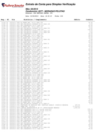 Extrato de Conta para Simples Verificação
                                Mês: 03/2013
                                Condomínio: 0577 - MORADAS PELOTAS
                                Endereço: RUA SANTIAGO DANTAS, 235

                                Data: 01/04/2013   Hora: 16:35:13    Folha: 016

 Reg.: SC     Dia            Histórico / Complemento                                         Débito         Crédito
========================================================================================================================
  01184 00 14032013 0080 PG.SANEP REF. 02/13 CASA 168                                                           42.00
  01185 00 14032013 0106 REC.JRS/MULTA S/ATRASO 02/13 CASA 168                                                   2.25
  01186 00 14032013 0001 REC.CONDOMINIO 02/13 CASA 323                                                          60.00
  01187 00 14032013 0080 PG.SANEP REF. 02/13 CASA 323                                                           42.00
  01188 00 14032013 0106 REC.JRS/MULTA S/ATRASO 02/13 CASA 323                                                   2.25
  01177 00 14032013 0001 REC.CONDOMINIO 11/12 CASA 260                                                         149.00
  01178 00 14032013 0106 REC.JRS/MULTA S/ATRASO 11/12 CASA 260                                                   9.09
  01179 00 14032013 0106 REC.JRS/MULTA S/ATRASO 11/12 CASA 260                                                   1.00
  01189 00 14032013 0001 REC.CONDOMINIO 02/13 CASA 251                                                          60.00
  01190 00 14032013 0080 PG.SANEP REF. 02/13 CASA 251                                                           42.00
  01180 00 14032013 0001 REC.CONDOMINIO 01/13 CASA 581                                                          60.00
  01181 00 14032013 0080 PG.SANEP REF. 01/13 CASA 581                                                           42.00
  01182 00 14032013 0106 REC.JRS/MULTA S/ATRASO 01/13 CASA 581                                                   3.84
  01191 00 14032013 0001 REC.CONDOMINIO 02/13 CASA 15                                                           60.00
  01192 00 14032013 0080 PG.SANEP REF. 02/13 CASA 15                                                            42.00
  01193 00 14032013 0106 REC.JRS/MULTA S/ATRASO 02/13 CASA 15                                                    2.25
  01194 00 14032013 0001 REC.CONDOMINIO 02/13 CASA 19                                                           60.00
  01195 00 14032013 0080 PG.SANEP REF. 02/13 CASA 19                                                            42.00
  01196 00 14032013 0106 REC.JRS/MULTA S/ATRASO 02/13 CASA 19                                                    2.25
  01197 00 14032013 0001 REC.CONDOMINIO 02/13 CASA 31                                                           60.00
  01198 00 14032013 0080 PG.SANEP REF. 02/13 CASA 31                                                            42.00
  01199 00 14032013 0106 REC.JRS/MULTA S/ATRASO 02/13 CASA 31                                                    2.25
  01200 00 14032013 0001 REC.CONDOMINIO 02/13 CASA 123                                                          60.00
  01201 00 14032013 0080 PG.SANEP REF. 02/13 CASA 123                                                           42.00
  01202 00 14032013 0106 REC.JRS/MULTA S/ATRASO 02/13 CASA 123                                                   2.25
  01203 00 14032013 0001 REC.CONDOMINIO 02/13 CASA 125                                                          60.00
  01204 00 14032013 0080 PG.SANEP REF. 02/13 CASA 125                                                           42.00
  01205 00 14032013 0106 REC.JRS/MULTA S/ATRASO 02/13 CASA 125                                                   2.25
  01206 00 14032013 0001 REC.CONDOMINIO 02/13 CASA 517                                                          60.00
  01207 00 14032013 0080 PG.SANEP REF. 02/13 CASA 517                                                           42.00
  01208 00 14032013 0106 REC.JRS/MULTA S/ATRASO 02/13 CASA 517                                                   2.25
  01215 00 15032013 0001 REC.CONDOMINIO 02/13 CASA 397                                                          60.00
  01216 00 15032013 0080 PG.SANEP REF. 02/13 CASA 397                                                           42.00
  01217 00 15032013 0106 REC.JRS/MULTA S/ATRASO 02/13 CASA 397                                                   2.25
  01218 00 15032013 0001 REC.CONDOMINIO 02/13 CASA 120                                                          60.00
  01219 00 15032013 0080 PG.SANEP REF. 02/13 CASA 120                                                           42.00
  01220 00 15032013 0106 REC.JRS/MULTA S/ATRASO 02/13 CASA 120                                                   2.09
  01212 00 15032013 0001 REC.CONDOMINIO 01/13 CASA 449                                                          60.00
  01221 00 15032013 0001 REC.CONDOMINIO 02/13 CASA 449                                                          60.00
  01213 00 15032013 0080 PG.SANEP REF. 01/13 CASA 449                                                           42.00
  01222 00 15032013 0080 PG.SANEP REF. 02/13 CASA 449                                                           42.00
  01214 00 15032013 0106 REC.JRS/MULTA S/ATRASO 01/13 CASA 449                                                   3.88
  01223 00 15032013 0106 REC.JRS/MULTA S/ATRASO 02/13 CASA 449                                                   2.25
  01224 00 15032013 0001 REC.CONDOMINIO 02/13 CASA 252                                                          60.00
  01225 00 15032013 0080 PG.SANEP REF. 02/13 CASA 252                                                           42.00
  01226 00 15032013 0001 REC.CONDOMINIO 02/13 CASA 261                                                          60.00
  01227 00 15032013 0080 PG.SANEP REF. 02/13 CASA 261                                                           42.00
  01228 00 15032013 0001 REC.CONDOMINIO 02/13 CASA 102                                                          60.00
  01229 00 15032013 0080 PG.SANEP REF. 02/13 CASA 102                                                           42.00
  01230 00 15032013 0106 REC.JRS/MULTA S/ATRASO 02/13 CASA 102                                                   2.25
  01231 00 15032013 0001 REC.CONDOMINIO 02/13 CASA 569                                                          60.00
  01232 00 15032013 0080 PG.SANEP REF. 02/13 CASA 569                                                           42.00
  01233 00 15032013 0106 REC.JRS/MULTA S/ATRASO 02/13 CASA 569                                                   2.25
  01234 00 15032013 0001 REC.CONDOMINIO 02/13 CASA 11                                                           60.00
  01235 00 15032013 0080 PG.SANEP REF. 02/13 CASA 11                                                            42.00
  01236 00 15032013 0106 REC.JRS/MULTA S/ATRASO 02/13 CASA 11                                                    2.25
  01237 00 15032013 0001 REC.CONDOMINIO 02/13 CASA 63                                                           60.00
  01238 00 15032013 0080 PG.SANEP REF. 02/13 CASA 63                                                            42.00
  01239 00 15032013 0106 REC.JRS/MULTA S/ATRASO 02/13 CASA 63                                                    2.25
  01210 00 15032013 0701 PRESTAÇÃO DE SERVIÇOS REF. SERVIÇOS GERAIS- DIONICIO MADRUGA          250.00
  01209 00 15032013 0711 SANEP REF. 02/2013                                                 37,314.47
  01211 00 15032013 0859 LIMPEZA RESERVATÓRIOS NF 97- DETETIZADORA MENEZES                   1,095.00
  01269 00 18032013 0001 REC.CONDOMINIO Parc.1/7 acordo unid.619                                               978.70
  01241 00 18032013 0001 REC.CONDOMINIO Parc.2/3 acordo unid.631                                               155.47
  01271 00 18032013 0001 REC.CONDOMINIO 01/13 CASA 132                                                          60.00
  01272 00 18032013 0080 PG.SANEP REF. 01/13 CASA 132                                                           42.00
  01273 00 18032013 0106 REC.JRS/MULTA S/ATRASO 01/13 CASA 132                                                   4.03
  01274 00 18032013 0001 REC.CONDOMINIO 02/13 CASA 159                                                          60.00
  01275 00 18032013 0080 PG.SANEP REF. 02/13 CASA 159                                                           42.00
  01276 00 18032013 0106 REC.JRS/MULTA S/ATRASO 02/13 CASA 159                                                   2.25
  01277 00 18032013 0001 REC.CONDOMINIO 02/13 CASA 394                                                          60.00
  01278 00 18032013 0080 PG.SANEP REF. 02/13 CASA 394                                                           42.00
  01279 00 18032013 0106 REC.JRS/MULTA S/ATRASO 02/13 CASA 394                                                   2.10
  01280 00 18032013 0001 REC.CONDOMINIO 02/13 CASA 685                                                          60.00
  01281 00 18032013 0080 PG.SANEP REF. 02/13 CASA 685                                                           42.00
  01282 00 18032013 0106 REC.JRS/MULTA S/ATRASO 02/13 CASA 685                                                   2.25
  01242 00 18032013 0001 REC.CONDOMINIO 05/12 CASA 697                                                          99.00
 