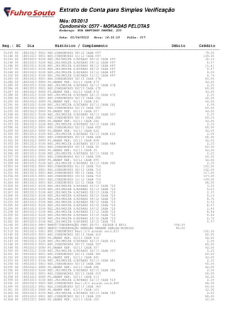 Extrato de Conta para Simples Verificação
                                Mês: 03/2013
                                Condomínio: 0577 - MORADAS PELOTAS
                                Endereço: RUA SANTIAGO DANTAS, 235

                                Data: 01/04/2013   Hora: 16:35:13    Folha: 017

 Reg.: SC     Dia            Histórico / Complemento                                         Débito         Crédito
========================================================================================================================
  01245 00 18032013 0001 REC.CONDOMINIO 06/12 CASA 697                                                          79.00
  01248 00 18032013 0001 REC.CONDOMINIO 11/12 CASA 697                                                         149.00
  01243 00 18032013 0106 REC.JRS/MULTA S/ATRASO 05/12 CASA 697                                                  16.24
  01244 00 18032013 0106 REC.JRS/MULTA S/ATRASO 05/12 CASA 697                                                   0.97
  01246 00 18032013 0106 REC.JRS/MULTA S/ATRASO 06/12 CASA 697                                                  11.41
  01247 00 18032013 0106 REC.JRS/MULTA S/ATRASO 06/12 CASA 697                                                   0.97
  01249 00 18032013 0106 REC.JRS/MULTA S/ATRASO 11/12 CASA 697                                                   9.09
  01250 00 18032013 0106 REC.JRS/MULTA S/ATRASO 11/12 CASA 697                                                   0.74
  01283 00 18032013 0001 REC.CONDOMINIO 02/13 CASA 474                                                          60.00
  01284 00 18032013 0080 PG.SANEP REF. 02/13 CASA 474                                                           42.00
  01285 00 18032013 0106 REC.JRS/MULTA S/ATRASO 02/13 CASA 474                                                   2.25
  01286 00 18032013 0001 REC.CONDOMINIO 02/13 CASA 472                                                          60.00
  01287 00 18032013 0080 PG.SANEP REF. 02/13 CASA 472                                                           42.00
  01288 00 18032013 0106 REC.JRS/MULTA S/ATRASO 02/13 CASA 472                                                   2.25
  01289 00 18032013 0001 REC.CONDOMINIO 02/13 CASA 241                                                          60.00
  01290 00 18032013 0080 PG.SANEP REF. 02/13 CASA 241                                                           42.00
  01291 00 18032013 0106 REC.JRS/MULTA S/ATRASO 02/13 CASA 241                                                   2.09
  01292 00 18032013 0001 REC.CONDOMINIO 02/13 CASA 507                                                          60.00
  01293 00 18032013 0080 PG.SANEP REF. 02/13 CASA 507                                                           42.00
  01294 00 18032013 0106 REC.JRS/MULTA S/ATRASO 02/13 CASA 507                                                   2.25
  01295 00 18032013 0001 REC.CONDOMINIO 02/13 CASA 282                                                          60.00
  01296 00 18032013 0080 PG.SANEP REF. 02/13 CASA 282                                                           42.00
  01297 00 18032013 0106 REC.JRS/MULTA S/ATRASO 02/13 CASA 282                                                   2.25
  01298 00 18032013 0001 REC.CONDOMINIO 02/13 CASA 622                                                          60.00
  01299 00 18032013 0080 PG.SANEP REF. 02/13 CASA 622                                                           42.00
  01300 00 18032013 0106 REC.JRS/MULTA S/ATRASO 02/13 CASA 622                                                   2.09
  01301 00 18032013 0001 REC.CONDOMINIO 02/13 CASA 668                                                          60.00
  01302 00 18032013 0080 PG.SANEP REF. 02/13 CASA 668                                                           42.00
  01303 00 18032013 0106 REC.JRS/MULTA S/ATRASO 02/13 CASA 668                                                   2.25
  01304 00 18032013 0001 REC.CONDOMINIO 02/13 CASA 35                                                           60.00
  01305 00 18032013 0080 PG.SANEP REF. 02/13 CASA 35                                                            42.00
  01306 00 18032013 0106 REC.JRS/MULTA S/ATRASO 02/13 CASA 35                                                    2.25
  01307 00 18032013 0001 REC.CONDOMINIO 02/13 CASA 095                                                          60.00
  01308 00 18032013 0080 PG.SANEP REF. 02/13 CASA 095                                                           42.00
  01309 00 18032013 0106 REC.JRS/MULTA S/ATRASO 02/13 CASA 095                                                   2.25
  01263 00 18032013 0001 REC.CONDOMINIO 01/13 CASA 713                                                         102.00
  01266 00 18032013 0001 REC.CONDOMINIO 02/13 CASA 713                                                         102.00
  01251 00 18032013 0001 REC.CONDOMINIO 09/12 CASA 713                                                         107.00
  01254 00 18032013 0001 REC.CONDOMINIO 10/12 CASA 713                                                         107.00
  01257 00 18032013 0001 REC.CONDOMINIO 11/12 CASA 713                                                         149.00
  01260 00 18032013 0001 REC.CONDOMINIO 12/12 CASA 713                                                          68.00
  01264 00 18032013 0106 REC.JRS/MULTA S/ATRASO 01/13 CASA 713                                                   3.25
  01265 00 18032013 0106 REC.JRS/MULTA S/ATRASO 01/13 CASA 713                                                   0.63
  01267 00 18032013 0106 REC.JRS/MULTA S/ATRASO 02/13 CASA 713                                                   2.25
  01268 00 18032013 0106 REC.JRS/MULTA S/ATRASO 02/13 CASA 713                                                   0.19
  01252 00 18032013 0106 REC.JRS/MULTA S/ATRASO 09/12 CASA 713                                                   8.76
  01253 00 18032013 0106 REC.JRS/MULTA S/ATRASO 09/12 CASA 713                                                   0.52
  01255 00 18032013 0106 REC.JRS/MULTA S/ATRASO 10/12 CASA 713                                                   6.57
  01256 00 18032013 0106 REC.JRS/MULTA S/ATRASO 10/12 CASA 713                                                   1.60
  01258 00 18032013 0106 REC.JRS/MULTA S/ATRASO 11/12 CASA 713                                                   8.94
  01259 00 18032013 0106 REC.JRS/MULTA S/ATRASO 11/12 CASA 713                                                   0.84
  01261 00 18032013 0106 REC.JRS/MULTA S/ATRASO 12/12 CASA 713                                                   2.72
  01262 00 18032013 0106 REC.JRS/MULTA S/ATRASO 12/12 CASA 713                                                   0.57
  01240 00 18032013 0865 MANUT/CONSERVAÇÃO PARC 02/03 ESCADA E EPIS                            558.39
  01270 00 18032013 0865 MANUT/CONSERVAÇÃO REMOÇÃO ENXAME ABELHA-RODRIGO                        80.00
  01315 00 19032013 0001 REC.CONDOMINIO Parc.1/4 acordo unid.623                                               100.00
  01345 00 19032013 0001 REC.CONDOMINIO 02/13 CASA 413                                                          60.00
  01346 00 19032013 0080 PG.SANEP REF. 02/13 CASA 413                                                           42.00
  01347 00 19032013 0106 REC.JRS/MULTA S/ATRASO 02/13 CASA 413                                                   2.09
  01348 00 19032013 0001 REC.CONDOMINIO 02/13 CASA 307                                                          60.00
  01349 00 19032013 0080 PG.SANEP REF. 02/13 CASA 307                                                           42.00
  01350 00 19032013 0106 REC.JRS/MULTA S/ATRASO 02/13 CASA 307                                                   2.25
  01351 00 19032013 0001 REC.CONDOMINIO 02/13 CASA 481                                                          60.00
  01352 00 19032013 0080 PG.SANEP REF. 02/13 CASA 481                                                           42.00
  01353 00 19032013 0106 REC.JRS/MULTA S/ATRASO 02/13 CASA 481                                                   2.25
  01354 00 19032013 0001 REC.CONDOMINIO 02/13 CASA 286                                                          60.00
  01355 00 19032013 0080 PG.SANEP REF. 02/13 CASA 286                                                           42.00
  01356 00 19032013 0106 REC.JRS/MULTA S/ATRASO 02/13 CASA 286                                                   2.09
  01357 00 19032013 0001 REC.CONDOMINIO 02/13 CASA 513                                                          60.00
  01358 00 19032013 0080 PG.SANEP REF. 02/13 CASA 513                                                           42.00
  01359 00 19032013 0106 REC.JRS/MULTA S/ATRASO 02/13 CASA 513                                                   2.25
  01341 00 20032013 0001 REC.CONDOMINIO Parc.3/4 acordo unid.490                                                88.00
  01360 00 20032013 0001 REC.CONDOMINIO 02/13 CASA 163                                                          60.00
  01361 00 20032013 0080 PG.SANEP REF. 02/13 CASA 163                                                           42.00
  01362 00 20032013 0106 REC.JRS/MULTA S/ATRASO 02/13 CASA 163                                                   2.62
  01363 00 20032013 0001 REC.CONDOMINIO 02/13 CASA 205                                                          60.00
  01364 00 20032013 0080 PG.SANEP REF. 02/13 CASA 205                                                           42.00
 