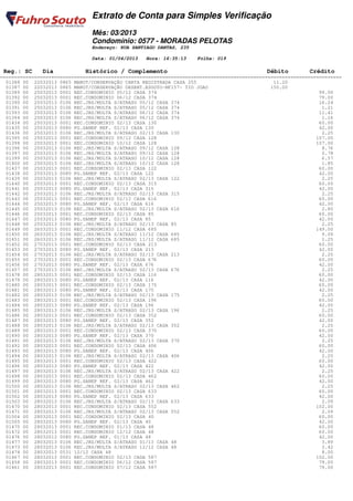 Extrato de Conta para Simples Verificação
                                Mês: 03/2013
                                Condomínio: 0577 - MORADAS PELOTAS
                                Endereço: RUA SANTIAGO DANTAS, 235

                                Data: 01/04/2013   Hora: 16:35:13    Folha: 019

 Reg.: SC     Dia            Histórico / Complemento                                         Débito         Crédito
========================================================================================================================
  01388 00 22032013 0865 MANUT/CONSERVAÇÃO CARTA REGISTRADA CASA 255                            11.20
  01387 00 22032013 0865 MANUT/CONSERVAÇÃO DESENT.ESGOTO-NF157- TIO JOAO                       150.00
  01389 00 25032013 0001 REC.CONDOMINIO 05/12 CASA 374                                                          99.00
  01392 00 25032013 0001 REC.CONDOMINIO 06/12 CASA 374                                                          79.00
  01390 00 25032013 0106 REC.JRS/MULTA S/ATRASO 05/12 CASA 374                                                  16.24
  01391 00 25032013 0106 REC.JRS/MULTA S/ATRASO 05/12 CASA 374                                                   1.21
  01393 00 25032013 0106 REC.JRS/MULTA S/ATRASO 06/12 CASA 374                                                  11.41
  01394 00 25032013 0106 REC.JRS/MULTA S/ATRASO 06/12 CASA 374                                                   1.16
  01434 00 25032013 0001 REC.CONDOMINIO 02/13 CASA 130                                                          60.00
  01435 00 25032013 0080 PG.SANEP REF. 02/13 CASA 130                                                           42.00
  01436 00 25032013 0106 REC.JRS/MULTA S/ATRASO 02/13 CASA 130                                                   2.25
  01395 00 25032013 0001 REC.CONDOMINIO 09/12 CASA 128                                                         107.00
  01398 00 25032013 0001 REC.CONDOMINIO 10/12 CASA 128                                                         107.00
  01396 00 25032013 0106 REC.JRS/MULTA S/ATRASO 09/12 CASA 128                                                   8.76
  01397 00 25032013 0106 REC.JRS/MULTA S/ATRASO 09/12 CASA 128                                                   0.78
  01399 00 25032013 0106 REC.JRS/MULTA S/ATRASO 10/12 CASA 128                                                   6.57
  01400 00 25032013 0106 REC.JRS/MULTA S/ATRASO 10/12 CASA 128                                                   1.85
  01437 00 25032013 0001 REC.CONDOMINIO 02/13 CASA 122                                                          60.00
  01438 00 25032013 0080 PG.SANEP REF. 02/13 CASA 122                                                           42.00
  01439 00 25032013 0106 REC.JRS/MULTA S/ATRASO 02/13 CASA 122                                                   2.25
  01440 00 25032013 0001 REC.CONDOMINIO 02/13 CASA 315                                                          60.00
  01441 00 25032013 0080 PG.SANEP REF. 02/13 CASA 315                                                           42.00
  01442 00 25032013 0106 REC.JRS/MULTA S/ATRASO 02/13 CASA 315                                                   2.25
  01443 00 25032013 0001 REC.CONDOMINIO 02/13 CASA 616                                                          60.00
  01444 00 25032013 0080 PG.SANEP REF. 02/13 CASA 616                                                           42.00
  01445 00 25032013 0106 REC.JRS/MULTA S/ATRASO 02/13 CASA 616                                                   2.80
  01446 00 25032013 0001 REC.CONDOMINIO 02/13 CASA 85                                                           60.00
  01447 00 25032013 0080 PG.SANEP REF. 02/13 CASA 85                                                            42.00
  01448 00 25032013 0106 REC.JRS/MULTA S/ATRASO 02/13 CASA 85                                                    2.25
  01449 00 26032013 0001 REC.CONDOMINIO 11/12 CASA 685                                                         149.00
  01450 00 26032013 0106 REC.JRS/MULTA S/ATRASO 11/12 CASA 685                                                   9.09
  01451 00 26032013 0106 REC.JRS/MULTA S/ATRASO 11/12 CASA 685                                                   1.25
  01452 00 27032013 0001 REC.CONDOMINIO 02/13 CASA 213                                                          60.00
  01453 00 27032013 0080 PG.SANEP REF. 02/13 CASA 213                                                           42.00
  01454 00 27032013 0106 REC.JRS/MULTA S/ATRASO 02/13 CASA 213                                                   2.25
  01455 00 27032013 0001 REC.CONDOMINIO 02/13 CASA 676                                                          60.00
  01456 00 27032013 0080 PG.SANEP REF. 02/13 CASA 676                                                           42.00
  01457 00 27032013 0106 REC.JRS/MULTA S/ATRASO 02/13 CASA 676                                                   2.25
  01478 00 28032013 0001 REC.CONDOMINIO 02/13 CASA 116                                                          60.00
  01479 00 28032013 0080 PG.SANEP REF. 02/13 CASA 116                                                           42.00
  01480 00 28032013 0001 REC.CONDOMINIO 02/13 CASA 175                                                          60.00
  01481 00 28032013 0080 PG.SANEP REF. 02/13 CASA 175                                                           42.00
  01482 00 28032013 0106 REC.JRS/MULTA S/ATRASO 02/13 CASA 175                                                   2.25
  01483 00 28032013 0001 REC.CONDOMINIO 02/13 CASA 196                                                          60.00
  01484 00 28032013 0080 PG.SANEP REF. 02/13 CASA 196                                                           42.00
  01485 00 28032013 0106 REC.JRS/MULTA S/ATRASO 02/13 CASA 196                                                   2.25
  01486 00 28032013 0001 REC.CONDOMINIO 02/13 CASA 352                                                          60.00
  01487 00 28032013 0080 PG.SANEP REF. 02/13 CASA 352                                                           42.00
  01488 00 28032013 0106 REC.JRS/MULTA S/ATRASO 02/13 CASA 352                                                   2.25
  01489 00 28032013 0001 REC.CONDOMINIO 02/13 CASA 370                                                          60.00
  01490 00 28032013 0080 PG.SANEP REF. 02/13 CASA 370                                                           42.00
  01491 00 28032013 0106 REC.JRS/MULTA S/ATRASO 02/13 CASA 370                                                   2.25
  01492 00 28032013 0001 REC.CONDOMINIO 02/13 CASA 406                                                          60.00
  01493 00 28032013 0080 PG.SANEP REF. 02/13 CASA 406                                                           42.00
  01494 00 28032013 0106 REC.JRS/MULTA S/ATRASO 02/13 CASA 406                                                   2.25
  01495 00 28032013 0001 REC.CONDOMINIO 02/13 CASA 422                                                          60.00
  01496 00 28032013 0080 PG.SANEP REF. 02/13 CASA 422                                                           42.00
  01497 00 28032013 0106 REC.JRS/MULTA S/ATRASO 02/13 CASA 422                                                   2.25
  01498 00 28032013 0001 REC.CONDOMINIO 02/13 CASA 462                                                          60.00
  01499 00 28032013 0080 PG.SANEP REF. 02/13 CASA 462                                                           42.00
  01500 00 28032013 0106 REC.JRS/MULTA S/ATRASO 02/13 CASA 462                                                   2.25
  01501 00 28032013 0001 REC.CONDOMINIO 02/13 CASA 633                                                          60.00
  01502 00 28032013 0080 PG.SANEP REF. 02/13 CASA 633                                                           42.00
  01503 00 28032013 0106 REC.JRS/MULTA S/ATRASO 02/13 CASA 633                                                   2.09
  01470 00 28032013 0001 REC.CONDOMINIO 02/13 CASA 552                                                         102.00
  01471 00 28032013 0106 REC.JRS/MULTA S/ATRASO 02/13 CASA 552                                                   2.09
  01504 00 28032013 0001 REC.CONDOMINIO 02/13 CASA 40                                                           60.00
  01505 00 28032013 0080 PG.SANEP REF. 02/13 CASA 40                                                            42.00
  01475 00 28032013 0001 REC.CONDOMINIO 01/13 CASA 48                                                           60.00
  01472 00 28032013 0001 REC.CONDOMINIO 12/12 CASA 48                                                           60.00
  01476 00 28032013 0080 PG.SANEP REF. 01/13 CASA 48                                                            42.00
  01477 00 28032013 0106 REC.JRS/MULTA S/ATRASO 01/13 CASA 48                                                    3.89
  01473 00 28032013 0106 REC.JRS/MULTA S/ATRASO 12/12 CASA 48                                                    3.42
  01474 00 28032013 0531 12/12 CASA 48                                                                           8.00
  01467 00 28032013 0001 REC.CONDOMINIO 02/13 CASA 587                                                         102.00
  01458 00 28032013 0001 REC.CONDOMINIO 06/12 CASA 587                                                          79.00
  01461 00 28032013 0001 REC.CONDOMINIO 07/12 CASA 587                                                          79.00
 