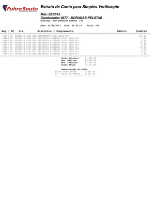 Extrato de Conta para Simples Verificação
                                Mês: 03/2013
                                Condomínio: 0577 - MORADAS PELOTAS
                                Endereço: RUA SANTIAGO DANTAS, 235

                                Data: 01/04/2013   Hora: 16:35:14    Folha: 020

 Reg.: SC     Dia            Histórico / Complemento                                         Débito         Crédito
========================================================================================================================
  01464 00 28032013 0001 REC.CONDOMINIO 09/12 CASA 587                                                         107.00
  01468 00 28032013 0106 REC.JRS/MULTA S/ATRASO 02/13 CASA 587                                                   2.25
  01469 00 28032013 0106 REC.JRS/MULTA S/ATRASO 02/13 CASA 587                                                   0.64
  01459 00 28032013 0106 REC.JRS/MULTA S/ATRASO 06/12 CASA 587                                                  12.22
  01460 00 28032013 0106 REC.JRS/MULTA S/ATRASO 06/12 CASA 587                                                   0.49
  01462 00 28032013 0106 REC.JRS/MULTA S/ATRASO 07/12 CASA 587                                                  10.10
  01463 00 28032013 0106 REC.JRS/MULTA S/ATRASO 07/12 CASA 587                                                   0.61
  01465 00 28032013 0106 REC.JRS/MULTA S/ATRASO 09/12 CASA 587                                                   8.76
  01466 00 28032013 0106 REC.JRS/MULTA S/ATRASO 09/12 CASA 587                                                   0.96
========================================================================================================================
                                                 Saldo Anterior:    11,196.90
                                                 Mov. Débitos:      80,259.46
                                                 Mov. Créditos:     63,788.73
                                                 Saldo Atual:       -5,273.83

                                                Demonstração do Saldo
                                           Saldo Conta Normal     -7,834.83
                                           08 - SALAO DE FESTAS    2,561.00
                                           ---------------------------------
 
