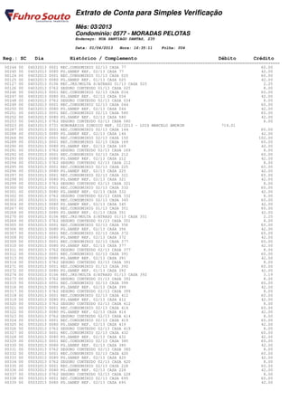 Extrato de Conta para Simples Verificação
                                Mês: 03/2013
                                Condomínio: 0577 - MORADAS PELOTAS
                                Endereço: RUA SANTIAGO DANTAS, 235

                                Data: 01/04/2013   Hora: 16:35:11    Folha: 004

 Reg.: SC     Dia            Histórico / Complemento                                         Débito         Crédito
========================================================================================================================
  00244 00 04032013 0001 REC.CONDOMINIO 02/13 CASA 77                                                           60.00
  00245 00 04032013 0080 PG.SANEP REF. 02/13 CASA 77                                                            42.00
  00124 00 04032013 0001 REC.CONDOMINIO 01/13 CASA 025                                                          60.00
  00125 00 04032013 0080 PG.SANEP REF. 01/13 CASA 025                                                           42.00
  00127 00 04032013 0106 REC.JRS/MULTA S/ATRASO 01/13 CASA 025                                                   2.25
  00126 00 04032013 0762 SEGURO CONTEUDO 01/13 CASA 025                                                          8.00
  00246 00 04032013 0001 REC.CONDOMINIO 02/13 CASA 034                                                          60.00
  00247 00 04032013 0080 PG.SANEP REF. 02/13 CASA 034                                                           42.00
  00248 00 04032013 0762 SEGURO CONTEUDO 02/13 CASA 034                                                          8.00
  00249 00 04032013 0001 REC.CONDOMINIO 02/13 CASA 044                                                          60.00
  00250 00 04032013 0080 PG.SANEP REF. 02/13 CASA 044                                                           42.00
  00251 00 04032013 0001 REC.CONDOMINIO 02/13 CASA 580                                                          60.00
  00252 00 04032013 0080 PG.SANEP REF. 02/13 CASA 580                                                           42.00
  00253 00 04032013 0762 SEGURO CONTEUDO 02/13 CASA 580                                                          8.00
  00023 00 04032013 0731 HONORÁRIOS SINDICO REF. 02/2013 - LUIS MARCELO AMORIM                 714.01
  00287 00 05032013 0001 REC.CONDOMINIO 02/13 CASA 144                                                          60.00
  00288 00 05032013 0080 PG.SANEP REF. 02/13 CASA 144                                                           42.00
  00266 00 05032013 0001 REC.CONDOMINIO 02/13 CASA 150                                                         102.00
  00289 00 05032013 0001 REC.CONDOMINIO 02/13 CASA 169                                                          60.00
  00290 00 05032013 0080 PG.SANEP REF. 02/13 CASA 169                                                           42.00
  00291 00 05032013 0762 SEGURO CONTEUDO 02/13 CASA 169                                                          8.00
  00292 00 05032013 0001 REC.CONDOMINIO 02/13 CASA 212                                                          60.00
  00293 00 05032013 0080 PG.SANEP REF. 02/13 CASA 212                                                           42.00
  00294 00 05032013 0762 SEGURO CONTEUDO 02/13 CASA 212                                                          8.00
  00295 00 05032013 0001 REC.CONDOMINIO 02/13 CASA 225                                                          60.00
  00296 00 05032013 0080 PG.SANEP REF. 02/13 CASA 225                                                           42.00
  00297 00 05032013 0001 REC.CONDOMINIO 02/13 CASA 321                                                          60.00
  00298 00 05032013 0080 PG.SANEP REF. 02/13 CASA 321                                                           42.00
  00299 00 05032013 0762 SEGURO CONTEUDO 02/13 CASA 321                                                          8.00
  00300 00 05032013 0001 REC.CONDOMINIO 02/13 CASA 332                                                          60.00
  00301 00 05032013 0080 PG.SANEP REF. 02/13 CASA 332                                                           42.00
  00302 00 05032013 0762 SEGURO CONTEUDO 02/13 CASA 332                                                          8.00
  00303 00 05032013 0001 REC.CONDOMINIO 02/13 CASA 345                                                          60.00
  00304 00 05032013 0080 PG.SANEP REF. 02/13 CASA 345                                                           42.00
  00267 00 05032013 0001 REC.CONDOMINIO 01/13 CASA 351                                                          60.00
  00268 00 05032013 0080 PG.SANEP REF. 01/13 CASA 351                                                           42.00
  00270 00 05032013 0106 REC.JRS/MULTA S/ATRASO 01/13 CASA 351                                                   2.25
  00269 00 05032013 0762 SEGURO CONTEUDO 01/13 CASA 351                                                          8.00
  00305 00 05032013 0001 REC.CONDOMINIO 02/13 CASA 356                                                          60.00
  00306 00 05032013 0080 PG.SANEP REF. 02/13 CASA 356                                                           42.00
  00307 00 05032013 0001 REC.CONDOMINIO 02/13 CASA 372                                                          60.00
  00308 00 05032013 0080 PG.SANEP REF. 02/13 CASA 372                                                           42.00
  00309 00 05032013 0001 REC.CONDOMINIO 02/13 CASA 377                                                          60.00
  00310 00 05032013 0080 PG.SANEP REF. 02/13 CASA 377                                                           42.00
  00311 00 05032013 0762 SEGURO CONTEUDO 02/13 CASA 377                                                          8.00
  00312 00 05032013 0001 REC.CONDOMINIO 02/13 CASA 391                                                          60.00
  00313 00 05032013 0080 PG.SANEP REF. 02/13 CASA 391                                                           42.00
  00314 00 05032013 0762 SEGURO CONTEUDO 02/13 CASA 391                                                          8.00
  00271 00 05032013 0001 REC.CONDOMINIO 01/13 CASA 392                                                          60.00
  00272 00 05032013 0080 PG.SANEP REF. 01/13 CASA 392                                                           42.00
  00274 00 05032013 0106 REC.JRS/MULTA S/ATRASO 01/13 CASA 392                                                   3.19
  00273 00 05032013 0762 SEGURO CONTEUDO 01/13 CASA 392                                                          8.00
  00315 00 05032013 0001 REC.CONDOMINIO 02/13 CASA 399                                                          60.00
  00316 00 05032013 0080 PG.SANEP REF. 02/13 CASA 399                                                           42.00
  00317 00 05032013 0762 SEGURO CONTEUDO 02/13 CASA 399                                                          8.00
  00318 00 05032013 0001 REC.CONDOMINIO 02/13 CASA 412                                                          60.00
  00319 00 05032013 0080 PG.SANEP REF. 02/13 CASA 412                                                           42.00
  00320 00 05032013 0762 SEGURO CONTEUDO 02/13 CASA 412                                                          8.00
  00321 00 05032013 0001 REC.CONDOMINIO 02/13 CASA 414                                                          60.00
  00322 00 05032013 0080 PG.SANEP REF. 02/13 CASA 414                                                           42.00
  00323 00 05032013 0762 SEGURO CONTEUDO 02/13 CASA 414                                                          8.00
  00324 00 05032013 0001 REC.CONDOMINIO 02/13 CASA 419                                                          60.00
  00325 00 05032013 0080 PG.SANEP REF. 02/13 CASA 419                                                           42.00
  00326 00 05032013 0762 SEGURO CONTEUDO 02/13 CASA 419                                                          8.00
  00327 00 05032013 0001 REC.CONDOMINIO 02/13 CASA 432                                                          60.00
  00328 00 05032013 0080 PG.SANEP REF. 02/13 CASA 432                                                           42.00
  00329 00 05032013 0001 REC.CONDOMINIO 02/13 CASA 380                                                          60.00
  00330 00 05032013 0080 PG.SANEP REF. 02/13 CASA 380                                                           42.00
  00331 00 05032013 0762 SEGURO CONTEUDO 02/13 CASA 380                                                          8.00
  00332 00 05032013 0001 REC.CONDOMINIO 02/13 CASA 420                                                          60.00
  00333 00 05032013 0080 PG.SANEP REF. 02/13 CASA 420                                                           42.00
  00334 00 05032013 0762 SEGURO CONTEUDO 02/13 CASA 420                                                          8.00
  00335 00 05032013 0001 REC.CONDOMINIO 02/13 CASA 228                                                          60.00
  00336 00 05032013 0080 PG.SANEP REF. 02/13 CASA 228                                                           42.00
  00337 00 05032013 0762 SEGURO CONTEUDO 02/13 CASA 228                                                          8.00
  00338 00 05032013 0001 REC.CONDOMINIO 02/13 CASA 695                                                          60.00
  00339 00 05032013 0080 PG.SANEP REF. 02/13 CASA 695                                                           42.00
 