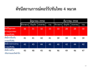 ดัชนีสถานการณ์คอร์รัปชันไทย 4 หมวด
มิถุนายน 2556 ธันวาคม 2556
ข้าราชการ นักธุรกิจ ประชาชน รวม ข้าราชการ นักธุรกิจ ประชาชน ...