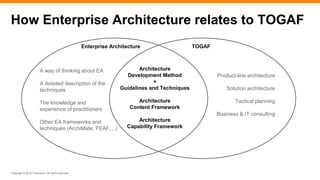 Copyright © 2015 ITpreneurs. All rights reserved.
How Enterprise Architecture relates to TOGAF
Enterprise Architecture TOG...