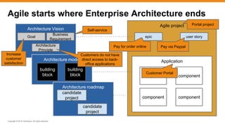 Copyright © 2015 ITpreneurs. All rights reserved.
Architecture Vision
Architecture model
Agile starts where Enterprise Arc...