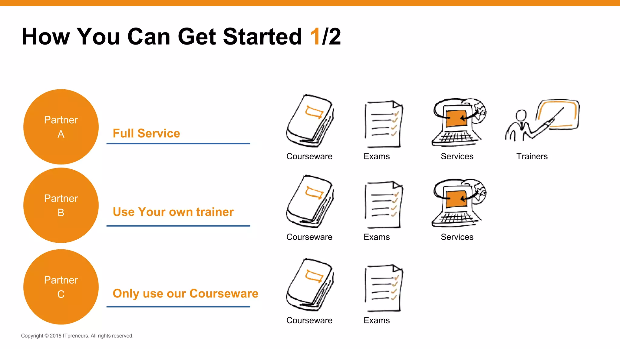Copyright © 2015 ITpreneurs. All rights reserved.
How You Can Get Started 1/2
Partner
A Full Service
Partner
B Use Your own trainer
Partner
C Only use our Courseware
Courseware Exams Services Trainers
Courseware Exams Services
Courseware Exams
 
