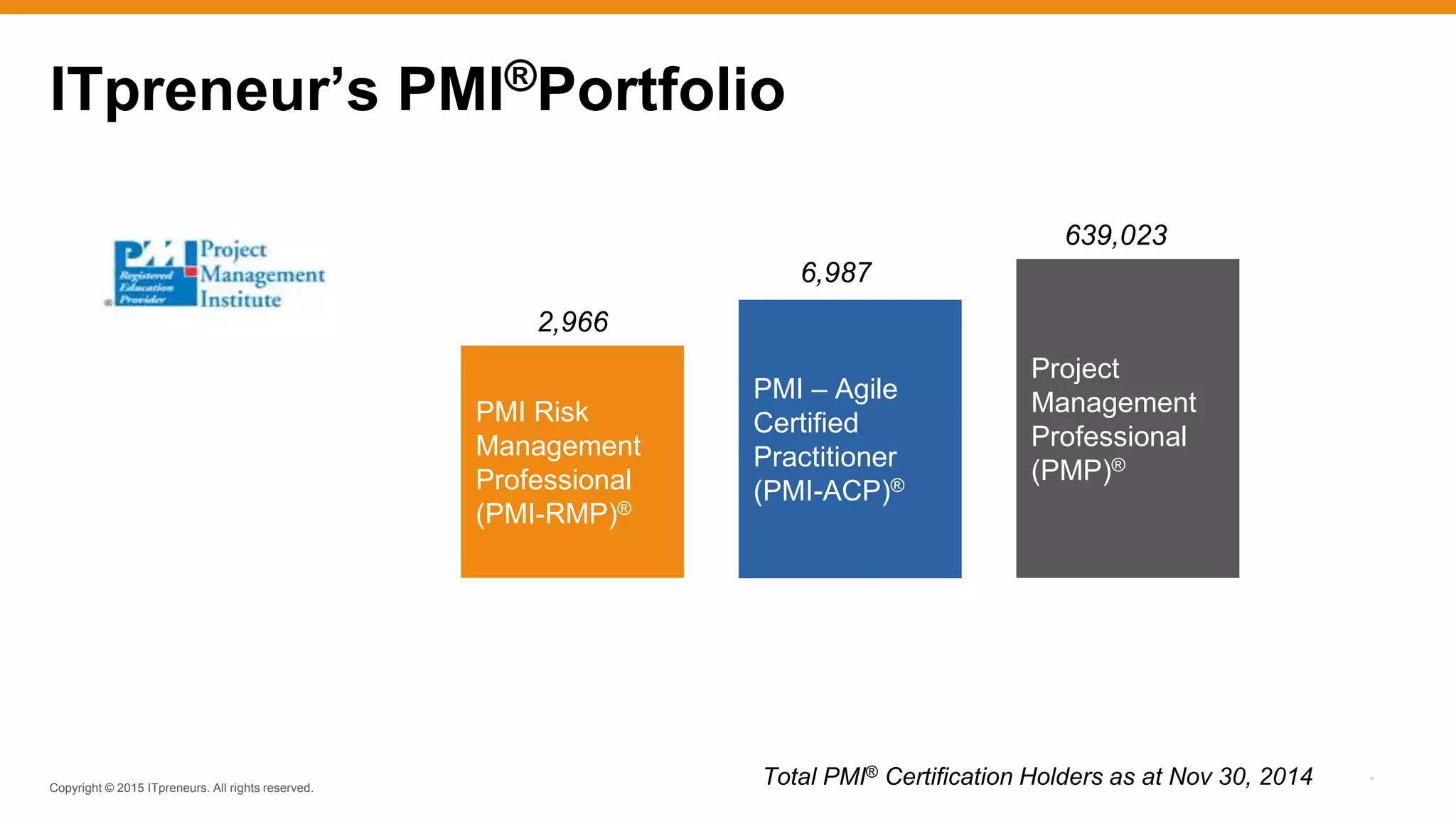 Copyright © 2015 ITpreneurs. All rights reserved.
*
PMI Risk
Management
Professional
(PMI-RMP)®
PMI – Agile
Certified
Practitioner
(PMI-ACP)®
Project
Management
Professional
(PMP)®
ITpreneur’s PMI®Portfolio
639,023
2,966
6,987
Total PMI® Certification Holders as at Nov 30, 2014
 