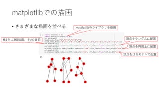 matplotlibでの描画
• さまざまな描画を並べる matplotlibのライブラリを使用
横1列に3個描画、その1番目 頂点をランダムに配置
頂点を円周上に配置
頂点をばねモデルで配置
 
