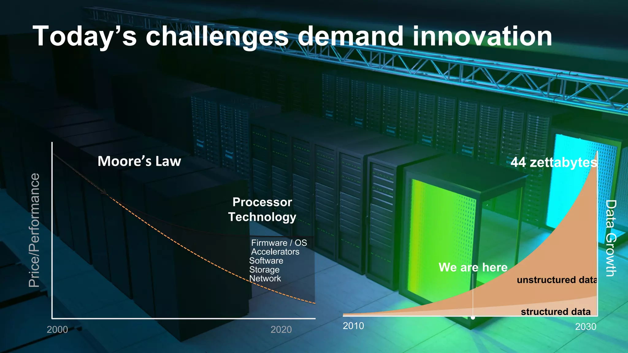 Price/Performance
Moore’s Law
Processor
Technology
2000 2020
Firmware / OS
Accelerators
Software
Storage
Network
We are here
44 zettabytes
unstructured data
2010 2030
structured data
Data
Growth
Today’s challenges demand innovation
 