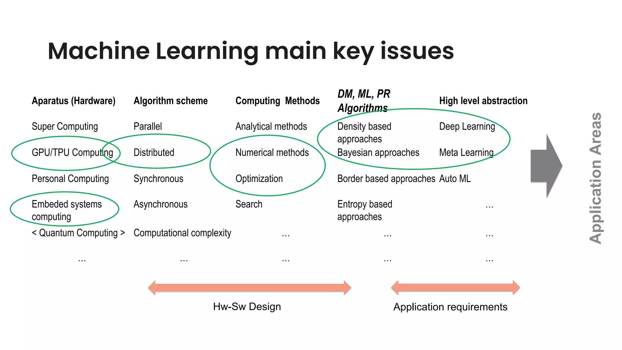 Machine Learning main key issues
Aparatus (Hardware) Algorithm scheme Computing Methods
DM, ML, PR
Algorithms
High level abstraction
Super Computing Parallel Analytical methods Density based
approaches
Deep Learning
GPU/TPU Computing Distributed Numerical methods Bayesian approaches Meta Learning
Personal Computing Synchronous Optimization Border based approaches Auto ML
Embeded systems
computing
Asynchronous Search Entropy based
approaches
…
< Quantum Computing > Computational complexity … … …
… … … … …
Hw-Sw Design Application requirements
Application
Areas
 