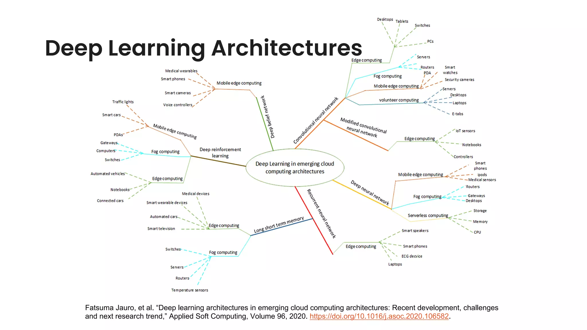 Deep Learning Architectures
Fatsuma Jauro, et al. “Deep learning architectures in emerging cloud computing architectures: Recent development, challenges
and next research trend,” Applied Soft Computing, Volume 96, 2020. https://doi.org/10.1016/j.asoc.2020.106582.
 