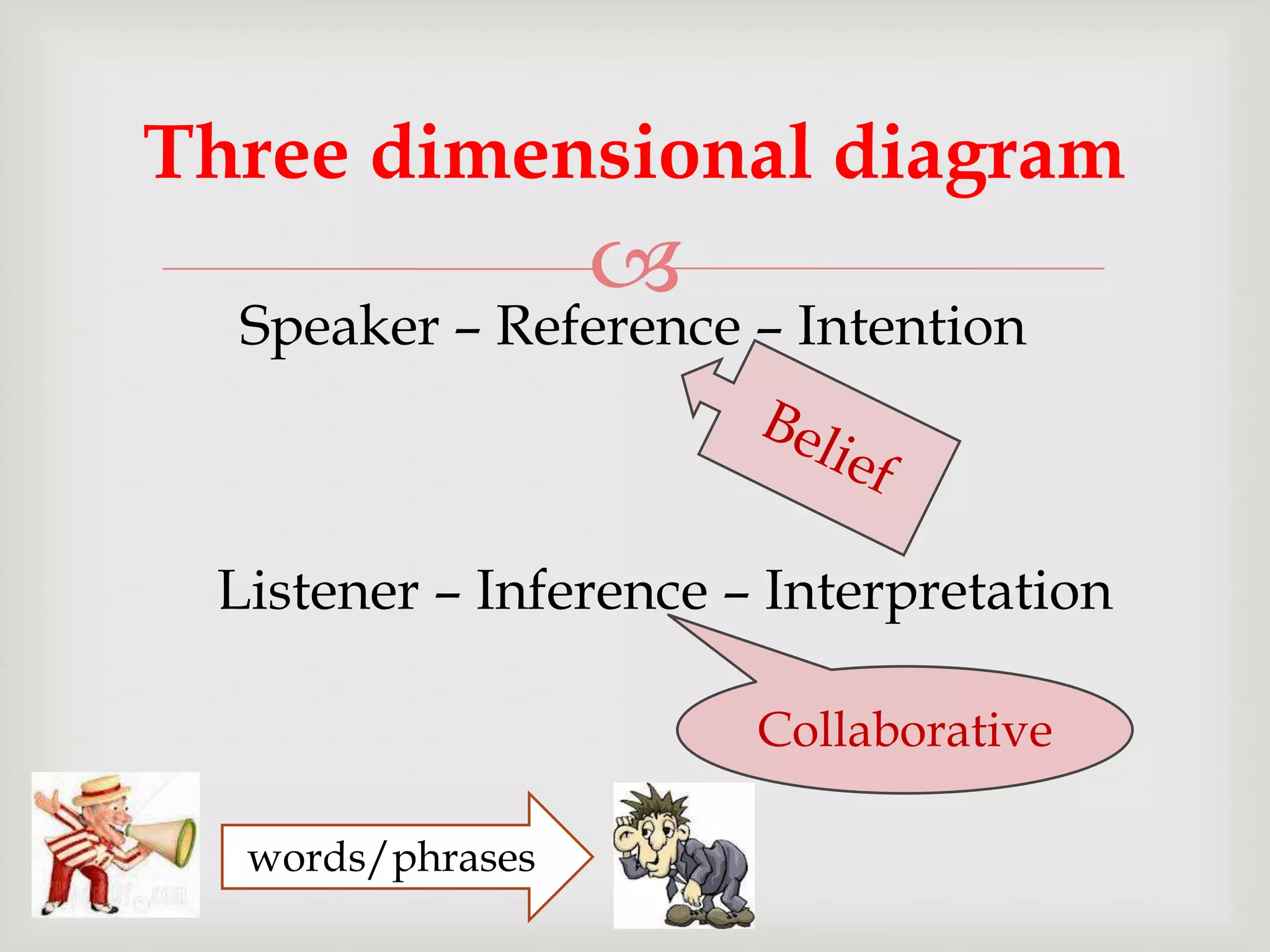 Three dimensional diagram



Speaker – Reference – Intention

Listener – Inference – Interpretation
Collaborative
words/phrases

 