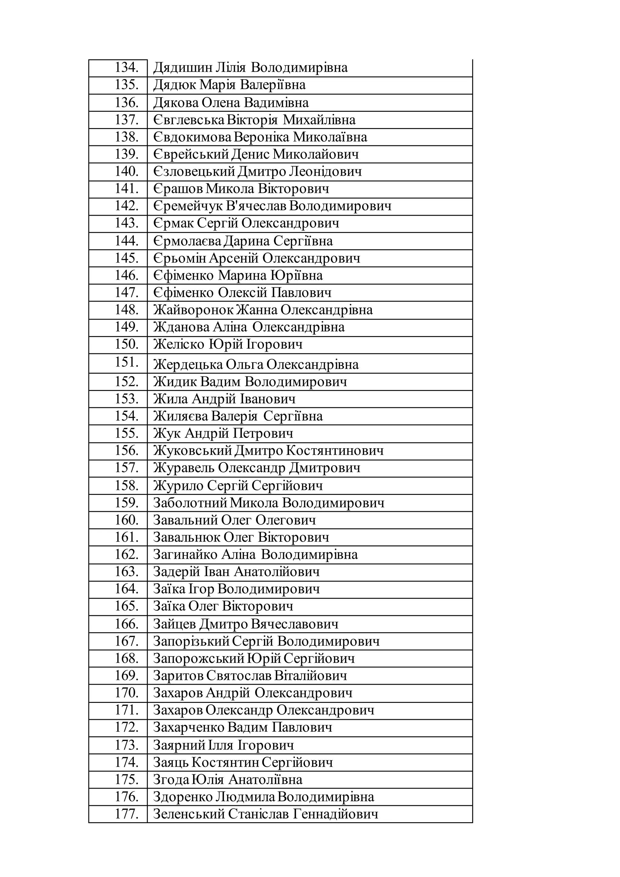 134. Дядишин Лілія Володимирівна
135. Дядюк Марія Валеріївна
136. Дякова Олена Вадимівна
137. ЄвглевськаВікторія Михайлівна
138. ЄвдокимоваВероніка Миколаївна
139. ЄврейськийДенис Миколайович
140. ЄзловецькийДмитро Леонідович
141. Єрашов Микола Вікторович
142. Єремейчук В'ячеслав Володимирович
143. Єрмак Сергій Олександрович
144. ЄрмолаєваДарина Сергіївна
145. ЄрьомінАрсеній Олександрович
146. Єфіменко Марина Юріївна
147. Єфіменко Олексій Павлович
148. ЖайворонокЖанна Олександрівна
149. Жданова Аліна Олександрівна
150. Желіско Юрій Ігорович
151. Жердецька Ольга Олександрівна
152. Жидик Вадим Володимирович
153. Жила Андрій Іванович
154. Жиляєва Валерія Сергіївна
155. Жук Андрій Петрович
156. ЖуковськийДмитро Костянтинович
157. Журавель Олександр Дмитрович
158. Журило Сергій Сергійович
159. ЗаболотнийМикола Володимирович
160. Завальний Олег Олегович
161. Завальнюк Олег Вікторович
162. Загинайко Аліна Володимирівна
163. Задерій Іван Анатолійович
164. Заїка Ігор Володимирович
165. Заїка Олег Вікторович
166. Зайцев Дмитро Вячеславович
167. ЗапорізькийСергій Володимирович
168. ЗапорожськийЮрійСергійович
169. Заритов Святослав Віталійович
170. Захаров Андрій Олександрович
171. Захаров Олександр Олександрович
172. Захарченко Вадим Павлович
173. ЗаярнийІлля Ігорович
174. Заяць КостянтинСергійович
175. ЗгодаЮлія Анатоліївна
176. Здоренко ЛюдмилаВолодимирівна
177. Зеленський Станіслав Геннадійович
 