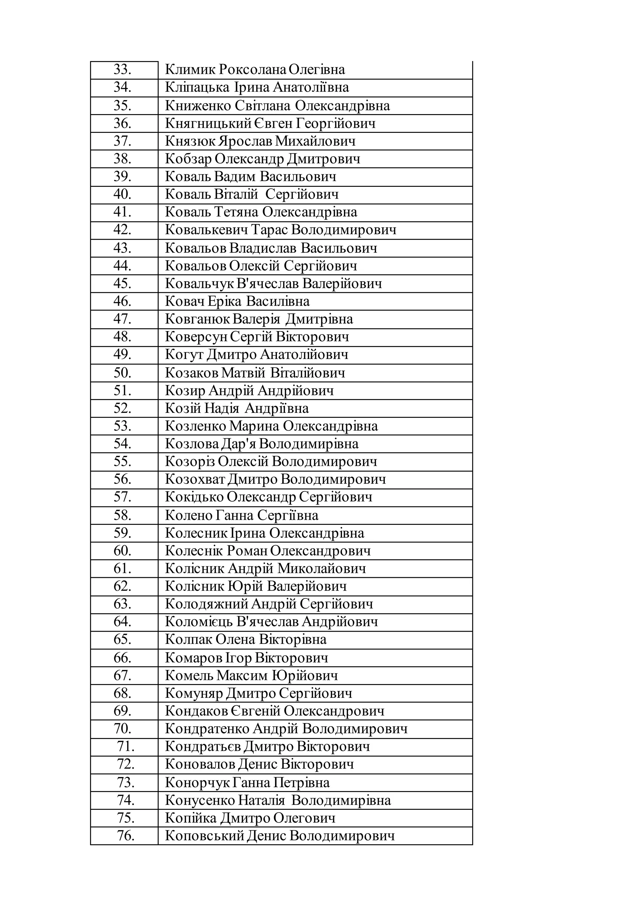 33. Климик РоксоланаОлегівна
34. Кліпацька Ірина Анатоліївна
35. Книженко Світлана Олександрівна
36. КнягницькийЄвген Георгійович
37. КнязюкЯрослав Михайлович
38. Кобзар Олександр Дмитрович
39. Коваль Вадим Васильович
40. Коваль Віталій Сергійович
41. Коваль Тетяна Олександрівна
42. Ковалькевич Тарас Володимирович
43. Ковальов Владислав Васильович
44. Ковальов Олексій Сергійович
45. КовальчукВ'ячеслав Валерійович
46. Ковач Еріка Василівна
47. КовганюкВалерія Дмитрівна
48. КоверсунСергій Вікторович
49. Когут Дмитро Анатолійович
50. Козаков Матвій Віталійович
51. Козир Андрій Андрійович
52. Козій Надія Андріївна
53. Козленко Марина Олександрівна
54. КозловаДар'я Володимирівна
55. Козоріз Олексій Володимирович
56. КозохватДмитро Володимирович
57. Кокідько Олександр Сергійович
58. Колено Ганна Сергіївна
59. КолесникІрина Олександрівна
60. Колеснік РоманОлександрович
61. Колісник Андрій Миколайович
62. Колісник Юрій Валерійович
63. КолодяжнийАндрій Сергійович
64. Коломієць В'ячеслав Андрійович
65. Колпак Олена Вікторівна
66. Комаров Ігор Вікторович
67. Комель Максим Юрійович
68. Комуняр Дмитро Сергійович
69. Кондаков Євгеній Олександрович
70. Кондратенко Андрій Володимирович
71. Кондратьєв Дмитро Вікторович
72. Коновалов Денис Вікторович
73. КонорчукГанна Петрівна
74. Конусенко Наталія Володимирівна
75. Копійка Дмитро Олегович
76. КоповськийДенис Володимирович
 