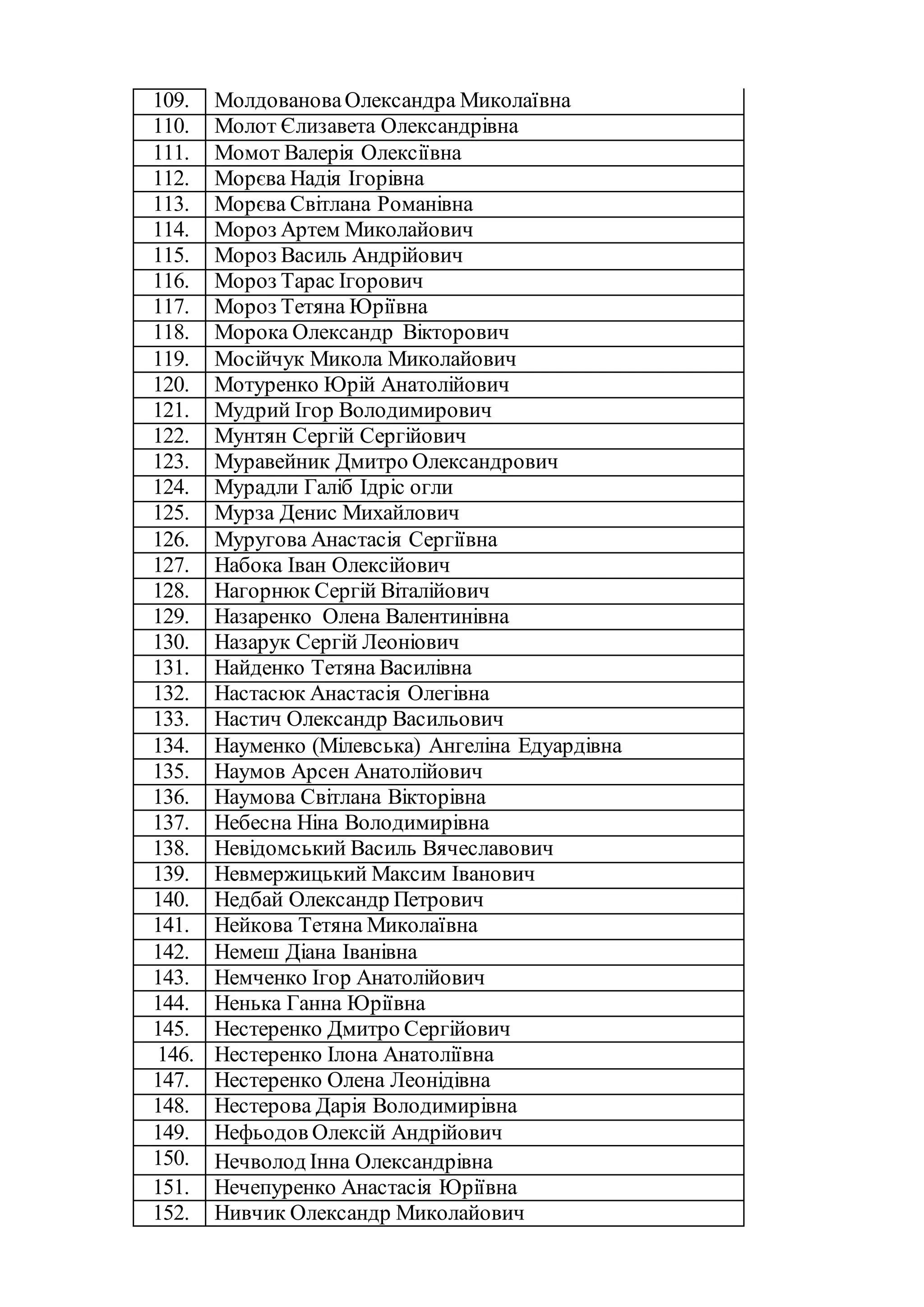 109. МолдовановаОлександра Миколаївна
110. Молот Єлизавета Олександрівна
111. Момот Валерія Олексіївна
112. Морєва Надія Ігорівна
113. Морєва Світлана Романівна
114. Мороз Артем Миколайович
115. Мороз Василь Андрійович
116. Мороз Тарас Ігорович
117. Мороз Тетяна Юріївна
118. Морока Олександр Вікторович
119. Мосійчук Микола Миколайович
120. Мотуренко Юрій Анатолійович
121. Мудрий Ігор Володимирович
122. Мунтян Сергій Сергійович
123. Муравейник Дмитро Олександрович
124. Мурадли Галіб Ідріс огли
125. Мурза Денис Михайлович
126. Муругова Анастасія Сергіївна
127. Набока Іван Олексійович
128. Нагорнюк Сергій Віталійович
129. Назаренко Олена Валентинівна
130. Назарук Сергій Леоніович
131. Найденко Тетяна Василівна
132. Настасюк Анастасія Олегівна
133. Настич Олександр Васильович
134. Науменко (Мілевська) Ангеліна Едуардівна
135. Наумов Арсен Анатолійович
136. Наумова Світлана Вікторівна
137. Небесна Ніна Володимирівна
138. Невідомський Василь Вячеславович
139. Невмержицький Максим Іванович
140. Недбай Олександр Петрович
141. Нейкова Тетяна Миколаївна
142. Немеш Діана Іванівна
143. Немченко Ігор Анатолійович
144. Ненька Ганна Юріївна
145. Нестеренко Дмитро Сергійович
146. Нестеренко Ілона Анатоліївна
147. Нестеренко Олена Леонідівна
148. Нестерова Дарія Володимирівна
149. Нефьодов Олексій Андрійович
150. Нечволод Інна Олександрівна
151. Нечепуренко Анастасія Юріївна
152. Нивчик Олександр Миколайович
 