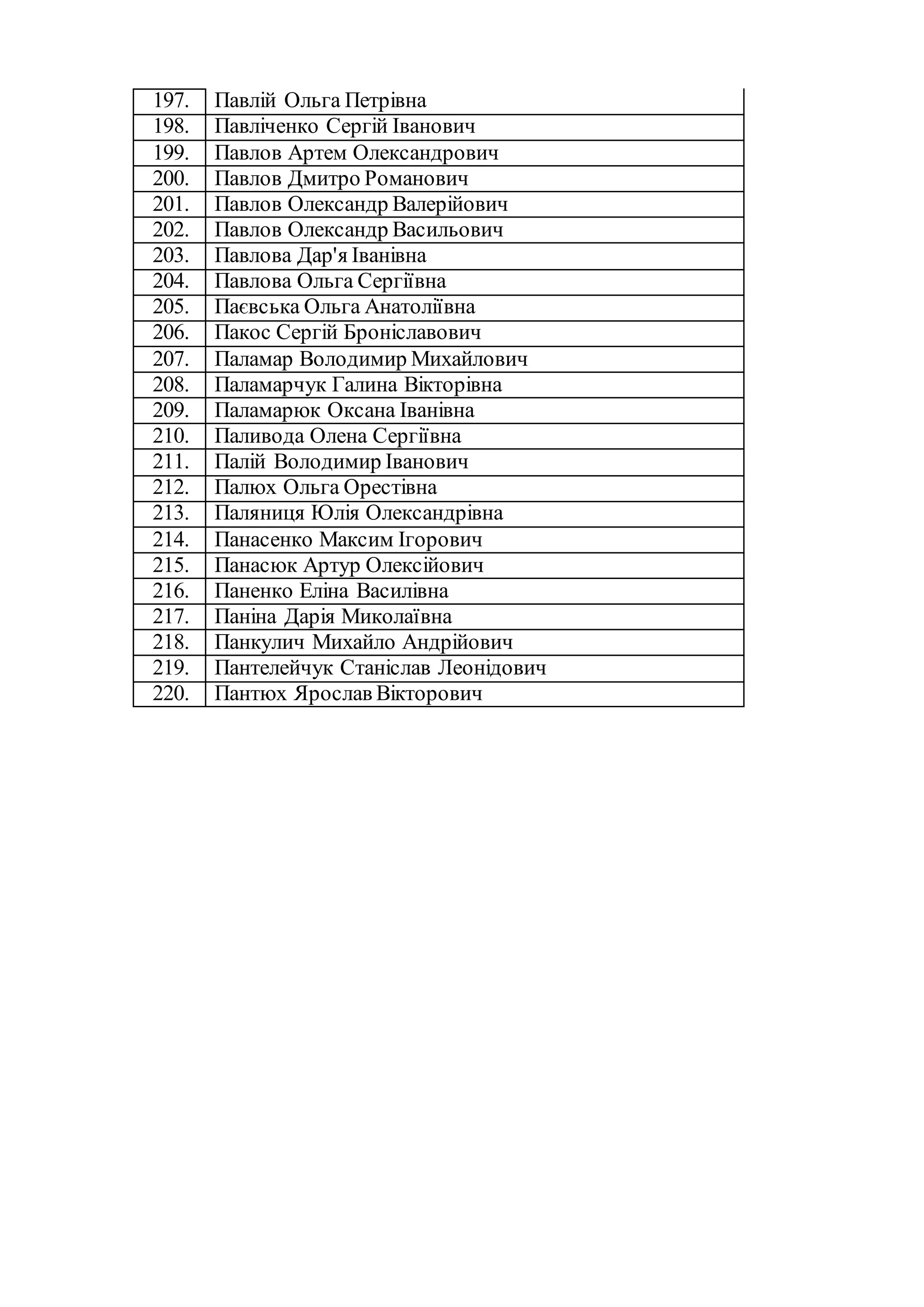 197. Павлій Ольга Петрівна
198. Павліченко Сергій Іванович
199. Павлов Артем Олександрович
200. Павлов Дмитро Романович
201. Павлов Олександр Валерійович
202. Павлов Олександр Васильович
203. Павлова Дар'я Іванівна
204. Павлова Ольга Сергіївна
205. Паєвська Ольга Анатоліївна
206. Пакос Сергій Броніславович
207. Паламар Володимир Михайлович
208. Паламарчук Галина Вікторівна
209. Паламарюк Оксана Іванівна
210. Паливода Олена Сергіївна
211. Палій Володимир Іванович
212. Палюх Ольга Орестівна
213. Паляниця Юлія Олександрівна
214. Панасенко Максим Ігорович
215. Панасюк Артур Олексійович
216. Паненко Еліна Василівна
217. Паніна Дарія Миколаївна
218. Панкулич Михайло Андрійович
219. Пантелейчук Станіслав Леонідович
220. Пантюх Ярослав Вікторович
 