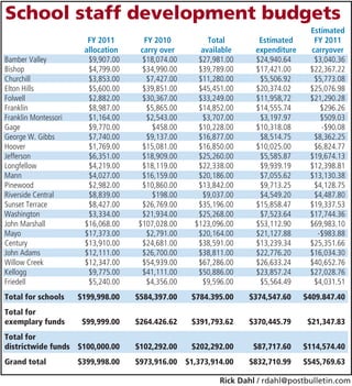 School staff development budgets
                                                                                   Estimated
                        FY 2011      FY 2010            Total        Estimated      FY 2011
                       Allocation   Carry over        available     expenditure    carryover
Bamber Valley           $9,907.00    $18,074.00      $27,981.00     $24,940.64      $3,040.36
Bishop                  $4,799.00    $34,990.00      $39,789.00     $17,421.00     $22,367.22
Churchill               $3,853.00     $7,427.00      $11,280.00      $5,506.92      $5,773.08
Elton Hills             $5,600.00    $39,851.00      $45,451.00     $20,374.02     $25,076.98
Folwell                 $2,882.00    $30,367.00      $33,249.00     $11,958,72     $21,290.28
Franklin                $8,987.00     $5,865.00      $14,852.00     $14,555.74        $296.26
Franklin Montessori     $1,164.00     $2,543.00       $3,707.00      $3,197.97        $509.03
Gage                    $9,770.00      $458.00       $10,228.00     $10,318.08         $90.08
George W. Gibbs         $7,740.00     $9,137.00      $16,877.00      $8,514.75      $8,362.25
Hoover                  $1,769.00    $15,081.00      $16,850.00     $10,025.00      $6,824.77
Jefferson               $6,351.00    $18,909.00      $25,260.00      $5,585.87     $19,674.13
Longfellow              $4,219.00    $18,119.00      $22,338.00      $9,939.19     $12,398.81
Mann                    $4,027.00    $16,159.00      $20,186.00      $7,055.62     $13,130.38
Pinewood                $2,982.00    $10,860.00      $13,842.00      $9,713.25      $4,128.75
Riverside Central       $8,839.00      $198.00        $9,037.00      $4,549.20      $4,487.80
Sunset Terrace          $8,427.00    $26,769.00      $35,196.00     $15,858.47     $19,337.53
Washington              $3,334.00    $21,934.00      $25,268.00      $7,523.64     $17,744.36
John Marshall          $16,068.00   $107,028.00     $123,096.00     $53,112.90     $69,983.10
Mayo                   $17,373.00     $2,791.00      $20,164.00     $21,127.88        $983.88
Century                $13,910.00    $24,681.00      $38,591.00     $13,239.34     $25,351.66
John Adams             $12,111.00    $26,700.00      $38,811.00     $22,776.20     $16,034.30
Willow Creek           $12,347.00    $54,939.00      $67,286.00     $26,633.24     $40,652.76
Kellogg                 $9,775.00    $41,111.00      $50,886.00     $23,857.24     $27,028.76
Friedell                $5,240.00     $4,356.00       $9,596.00      $5,564.49      $4,031.51
Total for schools     $199,998.00   $584,397.00    $784.395.00    $374,547.60     $409.847.40
Total for
exemplary funds        $99,999.00   $264.426.62    $391,793.62    $370,445.79      $21,347.83
Total for
districtwide funds $100,000.00      $102,292.00    $202,292.00     $87,717.60     $114,574.40
Grand total           $399,998.00   $973,916.00   $1,373,914.00   $832,710.99     $545,769.63

                                                           Rick Dahl / rdahl@postbulletin.com
 