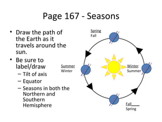 Page 167 - Seasons
• Draw the path of          Spring
                            Fall
  the Earth as it
  travels around the
  sun.
• Be sure to
  label/draw      Summer             Winter
                   Winter            Summer
  – Tilt of axis
  – Equator
  – Seasons in both the
    Northern and
    Southern
    Hemisphere                       Fall____
                                     Spring
 