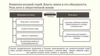 Княжеско-вечевой строй. Власть князя и его обязанности.
Роль вече в общественной жизни
Способ государственного управления в Полоцке характеризуется как княжеско-вечевой строй.
Здесь система княжения (власть князя) сочеталась с властью вече - общего собрания взрос-
лых мужчин, которое могло снимать и назначать князя.
Обязанности князя
сбор дани с населения
осуществление суда
забота о горожанах
организация войска и
командованием им
Роль вече
решение наиболее важных
общественных и государ-
ственных дел
заключение договоров с
другими городами и государ-
ствами
назначало
снимало
 