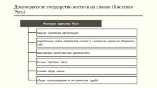 Древнерусское государство восточных славян (Киевская
Русь)
Факторы единства Руси
единая церковная организация
родственные связи правителей княжеств (княжеская династия Рюрикови-
чей)
одинаковая хозяйственная деятельность
тесные торговые связи
схожий образ жизни
общее происхождение и историческая судьба
 