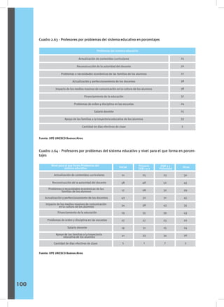 Cuadro 2.63 - Profesores por problemas del sistema educativo en porcentajes
Cuadro 2.64 - Profesores por problemas del sistema educativo y nivel para el que forma en porcen-
tajes
Fuente: IIPE UNESCO Buenos Aires
Fuente: IIPE UNESCO Buenos Aires
Fines prioritarios por sexo
Nivel para el que forma Problemas del
sistema educativo Inicial Primaria
EGB 1 y 2
EGB 3 y
Polimodal
Otras
Actualización de contenidos curriculares
Reconstrucción de la autoridad del docente
25
48
28
32
38
35
27
31
33
1
23
52
32
31
43
39
23
25
34
7
30
45
29
45
35
43
22
24
26
5
21
58
17
43
34
29
27
19
41
5
Problemas o necesidades económicas de las
familias de los alumnos
Actualización y perfeccionamiento de los docentes
Impacto de los medios masivos de comunicación
en la cultura de los alumnos
Financiamiento de la educación
Problemas de orden y disciplina en las escuelas
Salario docente
Apoyo de las familias a la trayectoria
educativa de los alumnos
Cantidad de días efectivos de clase
100
Actualización de contenidos curriculares
Reconstrucción de la autoridad del docente
Problemas o necesidades económicas de las familias de los alumnos
Actualización y perfeccionamiento de los docentes
Impacto de los medios masivos de comunicación en la cultura de los alumnos
Financiamiento de la educación
Problemas de orden y disciplina en las escuelas
Salario docente
Apoyo de las familias a la trayectoria educativa de los alumnos
Cantidad de días efectivos de clase
Fines prioritarios por sexo
Problemas del sistema educativo
25
50
27
38
38
37
24
25
33
5
 
