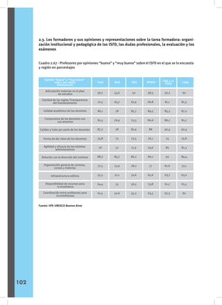 Cuadro 2.67 - Profesores por opiniones “buena” y “muy buena” sobre el ISFD en el que se lo encuesta
y región en porcentajes
2.3. Los formadores y sus opiniones y representaciones sobre la tarea formadora: organi-
zación institucional y pedagógica de los ISFD, las dudas profesionales, la evaluación y los
exámenes
Opinión “buena” y “muy buena”
total y por región
Dimensiones
Total NOA NEA RPMSC GBA y La
Plata CABA
Articulación materias en el plan
de estudios 56,7
72,5
86,1
81,3
87,2
74,8
76
88,2
77,5
55,3
64,4
61,5
55,6
63,7
78
76,9
78
73
57
85,7
73,9
21,1
55
50,6
50
67,9
85,7
75,3
81,9
73,5
71,3
86,2
78,2
32,6
56,5
55,2
58,5
66,8
89,5
80,6
88
76,1
79,6
86,1
77
65,6
73,8
63,5
56,2
81,1
85,3
86,7
90,4
74
80
92
81,6
63,7
61,7
67,3
60
81,3
87,2
81,7
92,4
75,8
81,3
89,4
73,1
63,2
61,5
60
Claridad de las reglas/Transparencia
del funcionamiento
Calidad académica de los docentes
Compromiso de los docentes con
sus alumnos
Calidez y trato por parte de los docentes
Forma de dar clase de los docentes
Agilidad y eficacia de los trámites
administrativos
Relación con la dirección del instituto
Organización general de carreras,
cursos y materias
Infraestructura edilicia
Disponibilidad de recursos para
la enseñanza
Coordinación entre profesores para
la enseñanzaa
Fuente: IIPE UNESCO Buenos Aires
102
 