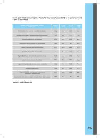 Cuadro 2.68 - Profesores por opinión “buena” o “muy buena” sobre el ISFD en el que se lo encuesta
y edad en porcentajes
Opinión “buena” o “muy buena” por edad
Dimensiones
Hasta 34
años
35 a 44
años
45 a 54
años
55 años
y más
Articulación entre materias en el plan de estudios
Claridad de las reglas/Transparencia de funcionamiento
Calidad académica de los docentes
Compromiso de los docentes con sus alumnos
Calidez y trato por parte de los docentes
Forma de dar clase de los docentes
Agilidad y eficacia de los trámites administrativos
Relación con la dirección del instituto
Organización general de carreras, cursos y materias
Infraestructura edilicia
57,4
72,6
87,3
78,4
87,1
74
72,6
88,2
70,3
53,9
67,7
58,6
54,2
69
86,4
80,2
85,9
76,4
74,2
85
76,6
60,7
65,6
56,2
57,7
75,3
83,6
82
88,8
75,7
76,9
88,6
81,6
49,6
62,9
66
61,3
77,4
90,8
86,1
87,6
72,9
83,9
95,9
78,4
56,8
64
68
Disponibilidad de recursos para la enseñanza
(biblioteca, equipamiento)
Coordinación entre profesores para el desarrollo de la enseñanza
Fuente: IIPE UNESCO Buenos Aires
103
 