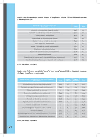 Cuadro 2.69 - Profesores por opinión “buena” o “muy buena” sobre el ISFD en el que se lo encuesta
y sexo en porcentajes
Cuadro 2.70 - Profesores por opinión “buena” o “muy buena” sobre el ISFD en el que se lo encuesta y
nivel para el que forma en porcentajes
Fuente: IIPE UNESCO Buenos Aires
Fuente: IIPE UNESCO Buenos Aires
Opinión “buena” o “muy buena” por sexo
Dimensiones Varón Mujer
Articulación entre materias en el plan de estudios
Claridad de las reglas/Transparencia de funcionamiento
Calidad académica de los docentes
Compromiso de los docentes con sus alumnos
Calidez y trato por parte de los docentes
Forma de dar clase de los docentes
Agilidad y eficacia de los trámites administrativos
Relación con la dirección del instituto
Organización general de carreras, cursos y materias
Infraestructura edilicia
Disponibilidad de recursos para la enseñanza (biblioteca, equipamiento)
Coordinación entre profesores para el desarrollo de la enseñanza
54,6
70,1
85,7
74,5
84,9
75
70,7
86,3
73,8
53,9
59,6
57,8
57,6
73,6
86,2
84,1
88,3
74,9
78,1
89,2
79,1
56,1
66,3
63
Opinión “buena” y “muy buena” por nivel para el que forma
Dimensiones
Inicial Primaria
EGB 1 y 2
EGB 3 y
Polimodal Otras
Articulación entre materias en el plan de estudios
Claridad de las reglas/Transparencia de funcionamiento
Calidad académica de los docentes
Compromiso de los docentes con sus alumnos
Calidez y trato por parte de los docentes
Forma de dar clase de los docentes
Agilidad y eficacia de los trámites administrativos
Relación con la dirección del instituto
Organización general de carreras, cursos y materias
Infraestructura edilicia
Disponibilidad de recursos para la enseñanza (biblioteca, equipamiento)
Coordinación entre profesores para el desarrollo de la enseñanza
65,2
85,9
88
89,3
93,2
82,8
88,6
97
87
78,4
79,9
74,4
53,2
75,5
89
79,9
91,6
80,3
80,6
91,4
85,1
46,8
64,9
66,5
59
66,5
85,7
82
84,8
75
65,1
83,7
75,2
36,5
55,9
59,1
51,6
67,9
83,4
76,9
82,9
65,9
75,8
84,8
68,7
65,2
62,9
52,5
104
 