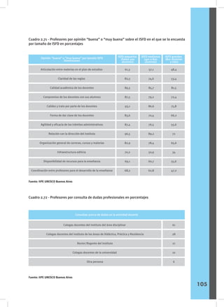 Cuadro 2.71 - Profesores por opinión “buena” o “muy buena” sobre el ISFD en el que se lo encuesta
por tamaño de ISFD en porcentajes
Cuadro 2.72 - Profesores por consulta de dudas profesionales en porcentajes
Opinión “buena” o “muy buena” por tamaño ISFD
Dimensiones
ISFD pequeños
(hasta 400
alumnos)
ISFD medianos
(401 a 800
alumnos)
ISFD grandes
(801 alumnos
y más)
Articulación entre materias en el plan de estudios
Claridad de las reglas
Calidad académica de los docentes
Compromiso de los docentes con sus alumnos
Calidez y trato por parte de los docentes
Forma de dar clase de los docentes
Agilidad y eficacia de los trámites administrativos
Relación con la dirección del instituto
Organización general de carreras, cursos y materias
Infraestructura edilicia
Disponibilidad de recursos para la enseñanza
Coordinación entre profesores para el desarrollo de la enseñanza
61,3
82,5
89,5
87,5
93,1
83,6
87,4
96,5
82,9
70,2
69,1
68,2
57,1
74,6
85,7
79,2
86,6
70,4
76,5
89,2
78,4
50,9
60,7
62,8
48,4
53,4
81,5
72,4
75,8
66,2
55,6
72
65,6
34
55,6
47,2
Fuente: IIPE UNESCO Buenos Aires
Fuente: IIPE UNESCO Buenos Aires
Consultas acerca de dudas en la actividad docente
Colegas docentes del instituto del área disciplinar
Colegas docentes del instituto de las áreas de Didáctica, Práctica y Residencia
Rector/Regente del instituto
Colegas docentes de la universidad
Otra persona
61
28
21
10
6
105
 