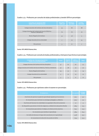 Cuadro 2.73 - Profesores por consulta de dudas profesionales y tamaño ISFD en porcentajes
Cuadro 2.74 - Profesores por consulta de dudas profesionales y nivel para el que forma en porcentajes
Cuadro 2.75 - Profesores por opiniones sobre el examen en porcentajes
Consultas por tamaño de ISFD
Dudas en la actividad docente
Pequeños,
hasta 400
Medianos,
401 a 800
Grandes,
801 y más
Colegas docentes del instituto del área disciplinar 66
29
18
10
8
68
33
5
14
7
53
24
32
7
5
Rector/Regente del instituto
Colegas docentes de la universidad
Otra persona
Colegas docentes del instituto del área de Didáctica,
Práctica y Residencia
Fuente: IIPE UNESCO Buenos Aires
Fuente: IIPE UNESCO Buenos Aires
Fuente: IIPE UNESCO Buenos Aires
El examen es…
Una forma de apreciar el grado de aprendizaje logrado por los alumnos
Un mecanismo para reorientar la estrategia pedagógica y didáctica
Una forma de favorecer la creatividad y la capacidad crítica de los alumnos
Un dispositivo para elevar el nivel de exigencia y calidad de la educación ofrecida
Un mecanismo para alentar el trabajo y el esfuerzo de los alumnos
Un mecanismo para facilitar el aprendizaje
Un medio de favorecer el logro de la excelencia en el aprendizaje
Un mecanismo de selección de acuerdo al mérito
90,1
90,7
71
58,4
63,1
58,4
42,8
23,4
3,2
2,2
9
17,5
12,3
16,4
27,7
51,3
De acuerdo En desa-
cuerdo
Consultas por nivel para el que forma
Dudas en la actividad docente
Colegas docentes del instituto del área disciplinar
Colegas docentes del instituto del área de Didáctica, Práctica y Residencia
Rector/Regente del instituto
Colegas docentes de la universidad
Otra persona
57
32
29
4
4
61
28
31
12
4
67
27
10
10
6
57
27
19
12
8
Inicial Primaria
EGB 1 y 2
EGB 3 y
Polimodal Otras
106
 
