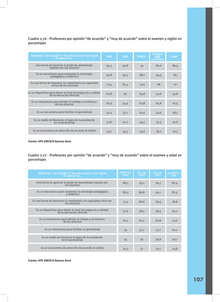 Cuadro 2.76 - Profesores por opinión “de acuerdo” y “muy de acuerdo” sobre el examen y región en
porcentajes
Cuadro 2.77 - Profesores por opinión “de acuerdo” y “muy de acuerdo” sobre el examen y edad en
porcentajes
Opiniones "de acuerdo” y “muy de acuerdo” por región
El examen es…
Una forma de apreciar el grado de aprendizaje
logrado por los alumnos
Es un mecanismo para reorientar la estrategia
pedagógica y didáctica
Es una forma de favorecer la creatividad y la capacidad
crítica de los alumnos
Es un dispositivo para elevar el nivel de exigencia y calidad
de la educación ofrecida
Es un mecanismo para alentar el trabajo y el esfuerzo
de los alumnos
Es un mecanismo para facilitar el aprendizaje
Es un medio de favorecer el logro de la excelencia
en el aprendizaje
Es un mecanismo de selección de acuerdo al mérito
NOA NEA RPMSC
Partidos
GBA
y La Plata
CABA
93,3
90,8
72,4
62,8
67,9
55,4
51,8
24,7
90,8
95,5
67,4
56
54,9
57,7
42,2
33,3
91
88,1
74,6
63,8
62,8
62,4
44,5
24,6
87,6
94,5
68
53,6
65,8
54,9
33,3
18,2
89,4
85
70
52,8
61,5
58,7
50,6
20,7
Fuente: IIPE UNESCO Buenos Aires
Fuente: IIPE UNESCO Buenos Aires
Opiniones "de acuerdo” y “muy de acuerdo” por región
El examen es…
Una forma de apreciar el grado de aprendizaje logrado por
los alumnos
Es un mecanismo para reorientar la estrategia pedagógica
y didáctica
Es una forma de favorecer la creatividad y la capacidad crítica de
los alumnos
Es un dispositivo para elevar el nivel de exigencia y calidad
de la educación ofrecida
Es un mecanismo para alentar el trabajo y el esfuerzo
de los alumnos
Es un mecanismo para facilitar el aprendizaje
Es un medio de favorecer el logro de la excelencia
en el aprendizaje
Es un mecanismo de selección de acuerdo al mérito
Hasta 34
años
35 a 44
años
45 a 54
años
55 años y
más
86,1
89,2
71,3
52,6
61,2
59
44
24,5
93,1
89,8
68,6
58,5
61,2
57,7
46
17
90,7
95,1
69,5
58,4
60,8
57,7
39,8
30,1
87,9
87,5
78,8
63,7
71,6
62,1
40,7
24,8
107
 