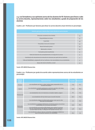 Cuadro 2.78 - Profesores por factores para llevar la carrera docente a buen término en porcentajes
Cuadro 2.79 - Profesores por grado de acuerdo sobre representaciones acerca de los estudiantes en
porcentajes
2.4. Los formadores y sus opiniones acerca de los alumnos de FD: factores para llevar a cabo
la carrera docente, representaciones sobre los estudiantes y grado de preparación de los
alumnos
Fuente: IIPE UNESCO Buenos Aires
Fuente: IIPE UNESCO Buenos Aires
Factores para que el alumno lleve a buen término la carrera docente
Situación económica de la familia
Disponibilidad de tiempo
Capacidad
Tenacidad y fuerza de voluntad
Buena formación previa
Motivación o interés
Formación previa insuficiente
Falta de instancias de acompañamiento a lo largo de la carrera
Inexistencia de mecanismos de retención de alumnos por parte de los institutos
Falta de flexibilidad o adaptación de los institutos a las necesidades de sus estudiantes
Apoyo del entorno familiar y social
23
47
44
53
29
61
6
6
4
5
22
108
Representaciones
Los estudiantes de hace 15 años venían mejor preparados de la
escuela secundaria
Los estudiantes actuales pertenecen a sectores sociales más bajos
que los estudiantes de hace 15 años
Los estudiantes ven en la docencia un empleo rápido y seguro
Los estudiantes de hoy tienen poca vocación docente
Los estudiantes eligen el profesorado porque creen que es más
fácil que la universidad
Los estudiantes se adaptan fácilmente al instituto porque encuentran
continuidad con la escuela secundaria
Los estudiantes encuentran dificultades para realizar la carrera
por las características del régimen académico de los institutos
(cursan todos los días, no disponen de bandas horarias, etc.)
Los estudiantes valoran más los contenidos pedagógico-didácticos
que la Formación General y en contenidos
Desacuerdo
6,1
18,3
11,5
21,3
19,9
28,7
29,3
34
Acuerdo
71,9
50,4
67
46,2
53
43,9
41,8
29,7
Tipo de
represen
tación
Escolar
Social
Profesional
Acerca de
la carrera
 