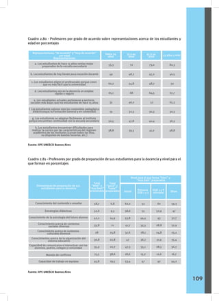 Cuadro 2.80 - Profesores por grado de acuerdo sobre representaciones acerca de los estudiantes y
edad en porcentajes
Cuadro 2.81 - Profesores por grado de preparación de sus estudiantes para la docencia y nivel para el
que forman en porcentajes
Representaciones "de acuerdo” y “muy de acuerdo"
por edad
Representaciones
a. Los estudiantes de hace 15 años venían mejor
preparados de la escuela secundaria
b. Los estudiantes de hoy tienen poca vocación docente
c. Los estudiantes eligen el profesorado porque creen
que es más fácil que la universidad
d. Los estudiantes ven en la docencia un empleo
rápido y seguro
e. Los estudiantes actuales pertenecen a sectores
sociales más bajos que los estudiantes de hace 15 años
f. Los estudiantes valoran más los contenidos pedagógico
didácticosque la Formación General y en contenidos
g. Los estudiantes se adaptan fácilmente al instituto
porque encuentran continuidad con la escuela secundaria
h. Los estudiantes encuentran dificultades para
realizar la carrera por las características del régimen
académico de los institutos (cursan todos los días,
no disponen de bandas horarias, etc.)
Hasta 34
años
35 a 44
años
45 a 54
años 55 años y más
55,3
49
60,2
65,1
35
19
50,5
38,8
72
48,2
54,8
68
46,2
32,3
47,8
39,3
73,0
45,2
48,7
64,5
52
30,3
40,4
41,2
82,3
40,5
50
67,7
65,3
30,3
36,3
48,8
Fuente: IIPE UNESCO Buenos Aires
Fuente: IIPE UNESCO Buenos Aires
109
Dimensiones de preparación de sus
estudiantes para la docencia
Total
"bien" y
"muy bien”
preparados
Total
"poco" y
"nada”
preparados Primaria
EGB 1 y 2
EGB 3 y P
olimodal Otras
Inicial
Nivel para el que forma "bien" y
"muy bien” preparados
Conocimiento del contenido a enseñar
Estrategias didácticas
Conocimiento de la psicología del futuro alumno
Conocimiento acerca de contextos
sociales diversos
Conocimiento acerca de contextos
culturales diversos
Conocimientos acerca de la organización del
sistema educativo
Capacidad de comunicarse e interactuar con los
alumnos, padres, colegas y comunidad
Manejo de conflictos
Capacidad de trabajo en equipos
58,7
52,6
42,2
33,8
28
36,8
35,9
15,5
45,8
6,8
9,3
14,9
21
25,8
22,8
22,7
38,6
19,5
62,2
58,6
53,8
41,7
37,6
47
47,3
18,6
53,4
53
55
44,4
35,3
28,1
36,7
35,1
15,2
47
60
52,9
43
28,8
24,8
31,9
28,5
12,6
42
59,3
47
32,7
32,9
25,2
35,4
36,7
16,7
44,2
 