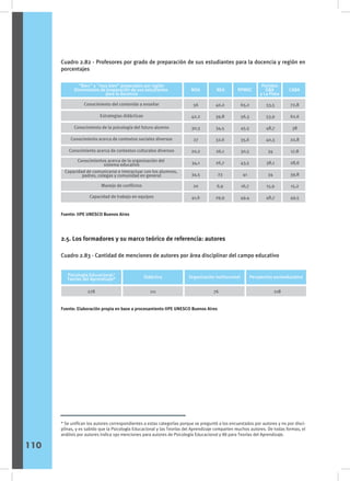 Cuadro 2.82 - Profesores por grado de preparación de sus estudiantes para la docencia y región en
porcentajes
Cuadro 2.83 - Cantidad de menciones de autores por área disciplinar del campo educativo
Sexo
“Bien" y "muy bien” preparados por región
Dimensiones de preparación de sus estudiantes
para la docencia
NOA NEA RPMSC
Partidos
GBA
y La Plata
CABA
56
42,2
30,3
27
20,2
34,1
34,5
20
41,6
40,2
39,8
34,5
32,6
26,1
26,7
23
6,9
29,9
65,2
56,3
45,5
35,6
30,5
43,5
41
16,7
49,4
53,5
53,9
48,7
40,3
34
38,1
34
15,9
48,7
72,8
62,6
38
22,8
17,8
28,6
39,8
15,2
49,5
Conocimiento del contenido a enseñar
Estrategias didácticas
Conocimiento de la psicología del futuro alumno
Conocimiento acerca de contextos sociales diversos
Conocimiento acerca de contextos culturales diversos
Conocimientos acerca de la organización del
sistema educativo
Capacidad de comunicarse e interactuar con los alumnos,
padres, colegas y comunidad en general
Manejo de conflictos
Capacidad de trabajo en equipos
Fuente: IIPE UNESCO Buenos Aires
Fuente: Elaboración propia en base a procesamiento IIPE UNESCO Buenos Aires
2.5. Los formadores y su marco teórico de referencia: autores
Sexo
278 111 76 218
Psicología Educacional/
Teorías del Aprendizaje* Didáctica Organización institucional Perspectiva socioeducativa
* Se unifican los autores correspondientes a estas categorías porque se preguntó a los encuestados por autores y no por disci-
plinas, y es sabido que la Psicología Educacional y las Teorías del Aprendizaje comparten muchos autores. De todas formas, el
análisis por autores indica 190 menciones para autores de Psicología Educacional y 88 para Teorías del Aprendizaje.
110
 