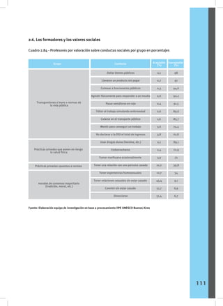 Cuadro 2.84 - Profesores por valoración sobre conductas sociales por grupo en porcentajes
2.6. Los formadores y los valores sociales
Fuente: Elaboración equipo de investigación en base a procesamiento IIPE UNESCO Buenos Aires
111
Dañar bienes públicos
Llevarse un producto sin pagar
Coimear a funcionarios públicos
Agredir físicamente para responder a un insulto
Pasar semáforos en rojo
Faltar al trabajo simulando enfermedad
Colarse en el transporte público
Mentir para conseguir un trabajo
No declarar a la DGI el total de ingresos
Usar drogas duras (heroína, etc.)
Emborracharse
Fumar marihuana ocasionalmente
Tener una relación con una persona casada
Tener experiencias homosexuales
Tener relaciones sexuales sin estar casado
Convivir sin estar casado
Divorciarse
0,1
0,7
0,3
0,6
0,4
0,6
1,6
3,6
3,8
0,1
2,4
3,9
10,2
12,7
45,4
51,7
51,4
98
97
94,6
92,2
91,5
89,6
85,7
74,4
61,8
89,1
72,9
72
39,8
34
9,1
6,9
6,7
Transgresiones a leyes o normas de
la vida pública
Prácticas privadas que ponen en riesgo
la salud física
Prácticas privadas opuestas a normas
morales de consenso mayoritario
(tradición, moral, etc.)
Conducta Aceptable
(%)
Inaceptable
(%)
Grupo
 