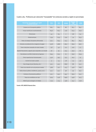 Cuadro 2.85 - Profesores por valoración “inaceptable” de conductas sociales y región en porcentajes
Sexo
Partidos
GBA
y La Plata
CABA
NOA NEA RPMSC
Valoración “inaceptable” por región
Conductas sociales
Colarse en el transporte público
Fumar marihuana ocasionalmente
Divorciarse
Emborracharse
Faltar al trabajo simulando enfermedad
Llevarse un producto de un negocio sin pagar
Tener relaciones sexuales sin estar casado
Agredir físicamente a alguien para responder a un insulto
No declarar a la DGI el total de los ingresos
Tener experiencias homosexuales
Convivir sin estar casado
Usar drogas duras (heroína, etc.)
Tener una relación con una persona casada
Dañar bienes públicos (teléfonos, plazas, etc.)
Coimear a funcionarios públicos
Pasar los semáforos en rojo
Mentir para conseguir un trabajo
86,1
85,6
4,5
73,9
92,1
97,8
5,8
90
69,3
45,6
9
92,1
38,8
97,7
92,1
90,9
71,9
82,1
80,7
8,4
67,9
83,5
98,8
4,9
94
60,2
39,5
2,4
92,7
32,1
97,7
95,2
91,8
71,4
86
71,8
7
72,6
91,3
96,2
11,2
91,4
61
37,3
7,8
86,8
42,3
98
94,7
89,8
75,8
87,1
67,9
6,8
79
89,1
96,9
10,6
95,9
60,6
26,2
7,3
88
45,8
99
96,9
93,8
75,7
85,1
60,6
6,4
65,2
89,3
96,7
7,7
87
60,9
25
5,6
91,2
28,6
96,7
91,2
91,3
72,8
Fuente: IIPE UNESCO Buenos Aires
112
 