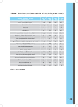 Cuadro 2.86. - Profesores por valoración “inaceptable” de conductas sociales y edad en porcentajes
Fuente: IIPE UNESCO Buenos Aires
113
55 años y
más
Hasta 34
años
35 a 44
años
45 a 54
años
Valoración “inaceptable” por edad
Conductas sociales
Colarse en el transporte público
Fumar marihuana ocasionalmente
Divorciarse
Emborracharse
Faltar al trabajo simulando enfermedad
Llevarse un producto de un negocio sin pagar
Tener relaciones sexuales sin estar casado
Agredir físicamente a alguien para responder a un insulto
No declarar a la DGI el total de los ingresos
Tener experiencias homosexuales
Convivir sin estar casado
Usar drogas duras (heroína, etc.)
Tener una relación con una persona casada
Dañar bienes públicos (teléfonos, plazas, etc.)
Coimear a funcionarios públicos
Pasar los semáforos en rojo
Mentir para conseguir un trabajo
76,5
68,3
6
58
87,9
95
3
83,2
59
34
2
86,1
40,4
98
95
85
72,3
84,2
72,1
5,8
73,5
87,8
96,7
8,1
92,9
58,8
32,1
6,3
88,7
42,7
98,3
91,7
89,6
71,6
89,2
73,5
7,8
73,7
92,3
98,1
10,2
94,1
66,1
35
8,2
90,8
33,2
98,2
96,9
94,1
78,8
90,3
73
6,6
82,8
89,4
96,7
14,1
96,8
66,1
34,5
9,9
90,8
44,9
98,4
95,1
95,9
76
 