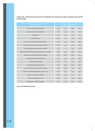 Cuadro 2.87 - Profesores por valoración “inaceptable” de conductas sociales y nivel para el que forma
en porcentajes
Sexo
Otras
Inicial Primaria
EGB 1 y 2
EGB 3 y
Polimodal
Valoración “inaceptable” por nivel para el que forma
Conductas sociales
Colarse en el transporte público
Fumar marihuana ocasionalmente
Divorciarse
Emborracharse
Faltar al trabajo simulando enfermedad
Llevarse un producto de un negocio sin pagar
Tener relaciones sexuales sin estar casado
Agredir físicamente a alguien para responder a un insulto
No declarar a la DGI el total de los ingresos
Tener experiencias homosexuales
Convivir sin estar casado
Usar drogas duras (heroína, etc.)
Tener una relación con una persona casada
Dañar bienes públicos (teléfonos, plazas, etc.)
Coimear a funcionarios públicos
Pasar los semáforos en rojo
Mentir para conseguir un trabajo
93
80
8,9
86,5
96,1
98,4
15,1
94,5
70,2
42,7
12,5
95,3
59,2
99,2
93,8
93,8
79,1
85
76,2
9,5
74
89
95,2
9
91,2
58,2
31,5
7,4
85,6
32,6
97,3
95,3
94
73,8
86,7
67,3
5,2
70,3
89,1
96,7
9,6
91,9
66,7
30,1
6,7
89,5
37
97,7
97,2
93
73,6
80,9
69
5,1
66,8
86,4
97,6
5,2
91,6
54,7
34,4
3,3
87,3
35,9
98,1
92
86,9
72,6
Fuente: IIPE UNESCO Buenos Aires
114
 