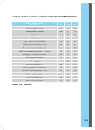 Cuadro 2.88 - Profesores por valoración “inaceptable” de conductas sociales y NSE en porcentajes
Fuente: IIPE UNESCO Buenos Aires
115
Alto
Bajo Medio
Valoración “inaceptable” por NSE
Conductas sociales
Colarse en el transporte público
Fumar marihuana ocasionalmente
Divorciarse
Emborracharse
Faltar al trabajo simulando enfermedad
Llevarse un producto de un negocio sin pagar
Tener relaciones sexuales sin estar casado
Agredir físicamente a alguien para responder a un insulto
No declarar a la DGI el total de los ingresos
Tener experiencias homosexuales
Convivir sin estar casado
Usar drogas duras (heroína, etc.)
Tener una relación con una persona casada
Dañar bienes públicos (teléfonos, plazas, etc.)
Coimear a funcionarios públicos
Pasar los semáforos en rojo
Mentir para conseguir un trabajo
85,3
75,8
5,2
70
91,5
96,7
10
91,6
60,5
34,4
9
88,6
41,6
98,1
93
90,2
71,4
85,6
69,1
8,2
74,2
89,4
96,6
7,9
92,6
61,3
33,2
4,8
87,8
41,7
98,5
95,9
91,9
76,2
91,4
74,8
3,9
74,2
87,2
98,4
8,7
93,6
61,6
29,6
5,6
91,3
37,6
97,7
95,3
92,1
73,6
 