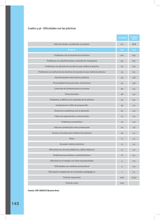 Cuadro 3.56 - Dificultades con las prácticas
Sexo
% sobre
casos
Cantidad
Falta de tiempo o problemas con plazos
Ninguna
Problemas con el docente de la práctica
Problemas con planificaciones o armado de cronograma
Problemas con docente de escuela en que realiza la práctica
Problemas con actitud de los alumnos de escuela en que realiza la práctica
Desarticulación entre teoría y práctica
Personalidad del practicante, nerviosismo
Carencias de infraestructura y recursos
Paros docentes
Problemas o déficit en el contenido de la práctica
Inexperiencia o falta de preparación
Distancia o problemas con la ubicación
Fallas de organización o comunicación
Problemas económicos
Falta de coordinación entre profesorado
Acceso a escuelas para realizar las prácticas
Otras
No poder realizar prácticas
Dificultad uso recursos didácticos, déficit didáctico
Problemas burocráticos o administrativos
Dificultad en el trabajo con niños discapacitados
Dificultades con contexto sociocultural
Dificultad en adaptación de contenidos pedagógicos
Total de respuestas
Total de casos
211
140
100
93
76
75
54
54
49
48
45
39
37
27
22
20
19
17
11
11
8
4
4
1
1165
1125
18,8
12,4
8,9
8,3
6,8
6,7
4,8
4,8
4,4
4,3
4,0
3,5
3,3
2,4
2,0
1,8
1,7
1,5
1,0
1,0
0,7
0,4
0,4
0,1
103,6
Fuente: IIPE UNESCO Buenos Aires
142
 