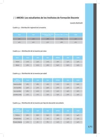 / / ANEXO: Los estudiantes de los Institutos de Formación Docente
Leandro Bottinelli
Cuadro 3.1 - Distribución regional de la muestra
Cuadro 3.3 – Distribución de la muestra por edad
Cuadro 3.4 – Distribución de la muestra por tipo de educación secundaria
Cuadro 3.2 – Distribución de la muestra por sexo
171
NOA
421
14%
NEA
429
14%
Pampeana, Mendoza
y Santa Cruz
966
31%
Partidos GBA y La Plata
859
28%
CABA
416
13%
Sexo Total NOA NEA RPMSC GBA CABA
Varón
Mujer
22%
78%
33%
67%
22%
78%
16%
84%
15%
85%
37%
63%
Edad
(agrupada)
Total NOA NEA RPMSC GBA CABA
Hasta 19 años
20 a 24 años
25 a 29 años
30 años y más
18%
49%
18%
15%
18%
51%
20%
11%
16%
49%
21%
13%
21%
50%
15%
14%
15%
45%
19%
21%
20%
50%
16%
14%
Hizo su
secundario en
una institución…
Total NOA NEA RPMSC GBA CABA
Pública
Privada laica
Privada religiosa
68%
11%
21%
86%
4%
9%
89%
3%
8%
68%
10%
22%
61%
17%
22%
44%
15%
40%
 