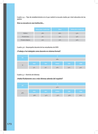 Cuadro 3.5 – Tipo de establecimiento en el que realizó la escuela media por nivel educativo de los
padres
Hizo su escuela en una institución…
Cuadro 3.6 – Desempeño docente de los estudiantes de ISFD
¿Trabaja o ha trabajado como docente en sistema formal?
Cuadro 3.7 – Dominio de idiomas
¿Habla fluidamente uno o más idiomas además del español?
Sexo
Ambos bajo o medio bajo Mixto Ambos alto o medio alto
Pública
Privada laica
Privada religiosa
78%
9%
13%
68%
11%
21%
53%
14%
32%
NO
SI
NOA
4%
NEA
9%
RPMSC
16%
18%
GBA
27%
CABA
31%
Si
NO
58%
NOA
38%
NEA
45%
RPMSC
37%
42%
GBA
36%
CABA
67%
Si
172
 